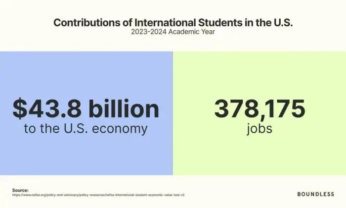U.S. International Student Trends 2025: Economic contributions of U.S. International Students in 2024