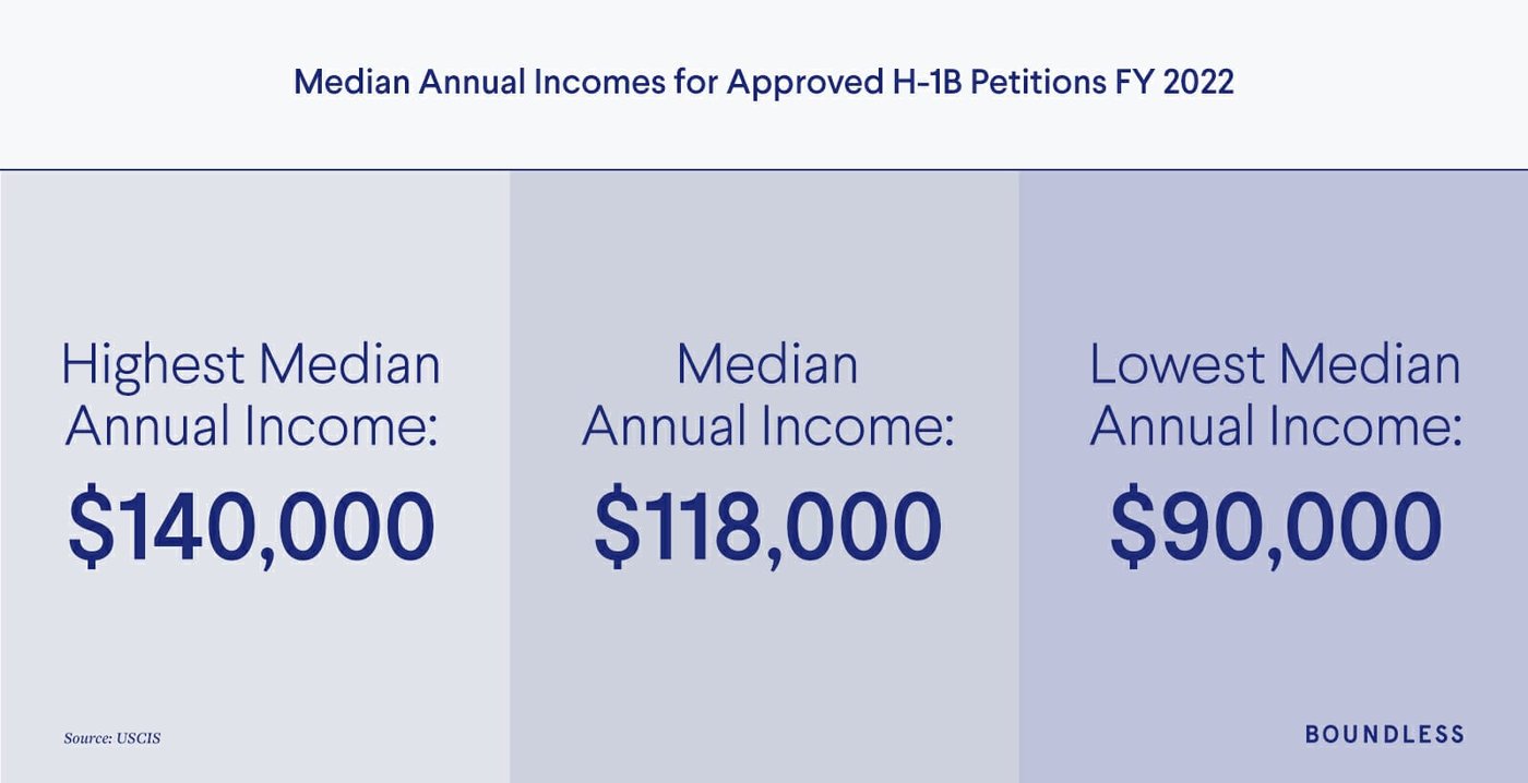 H-1B Median Income