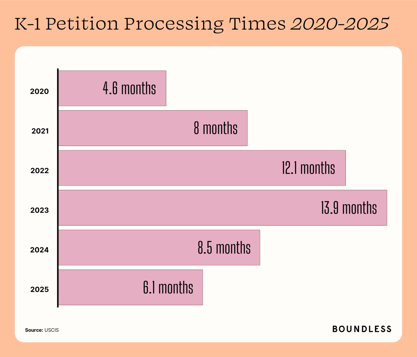 K-1 Processing Times