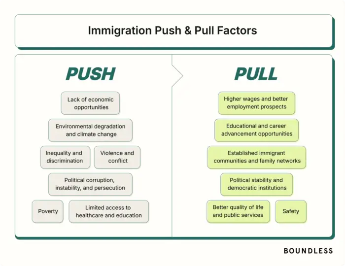 Immigration push and pull factors