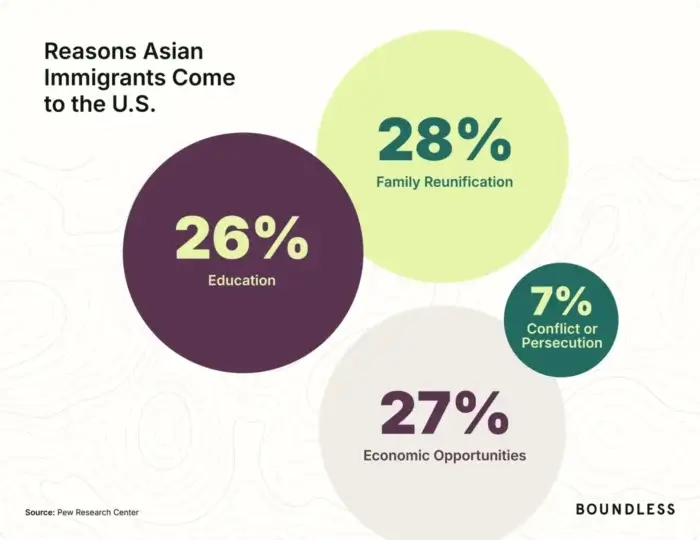 Reasons Asian immigrants come to the U.S.