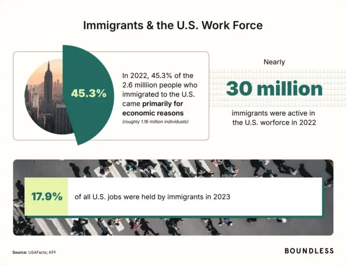 Immigrants and the U.S. workforce