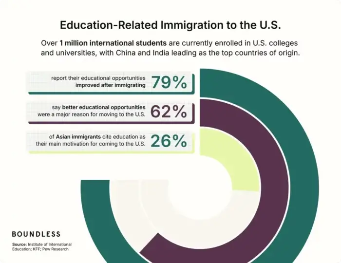 Education-related immigration to the U.S.