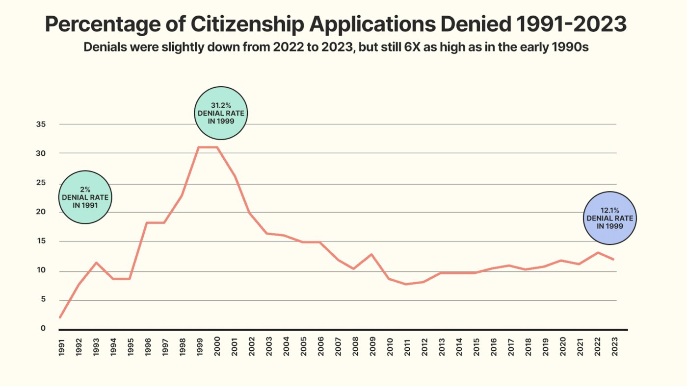 citizenship denial rates have risen