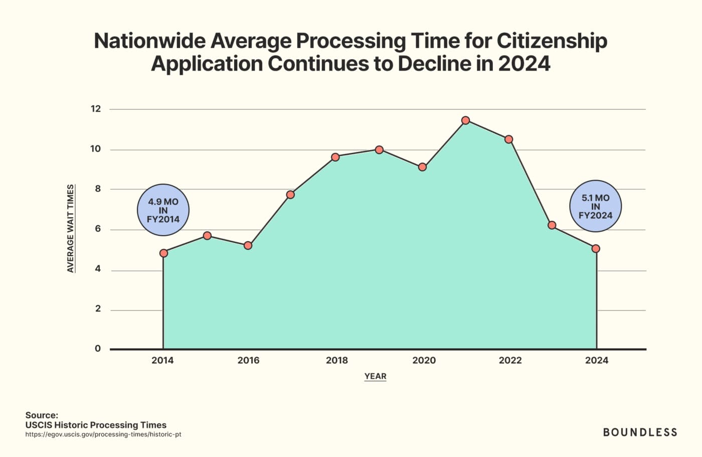 average processing time for citizenship