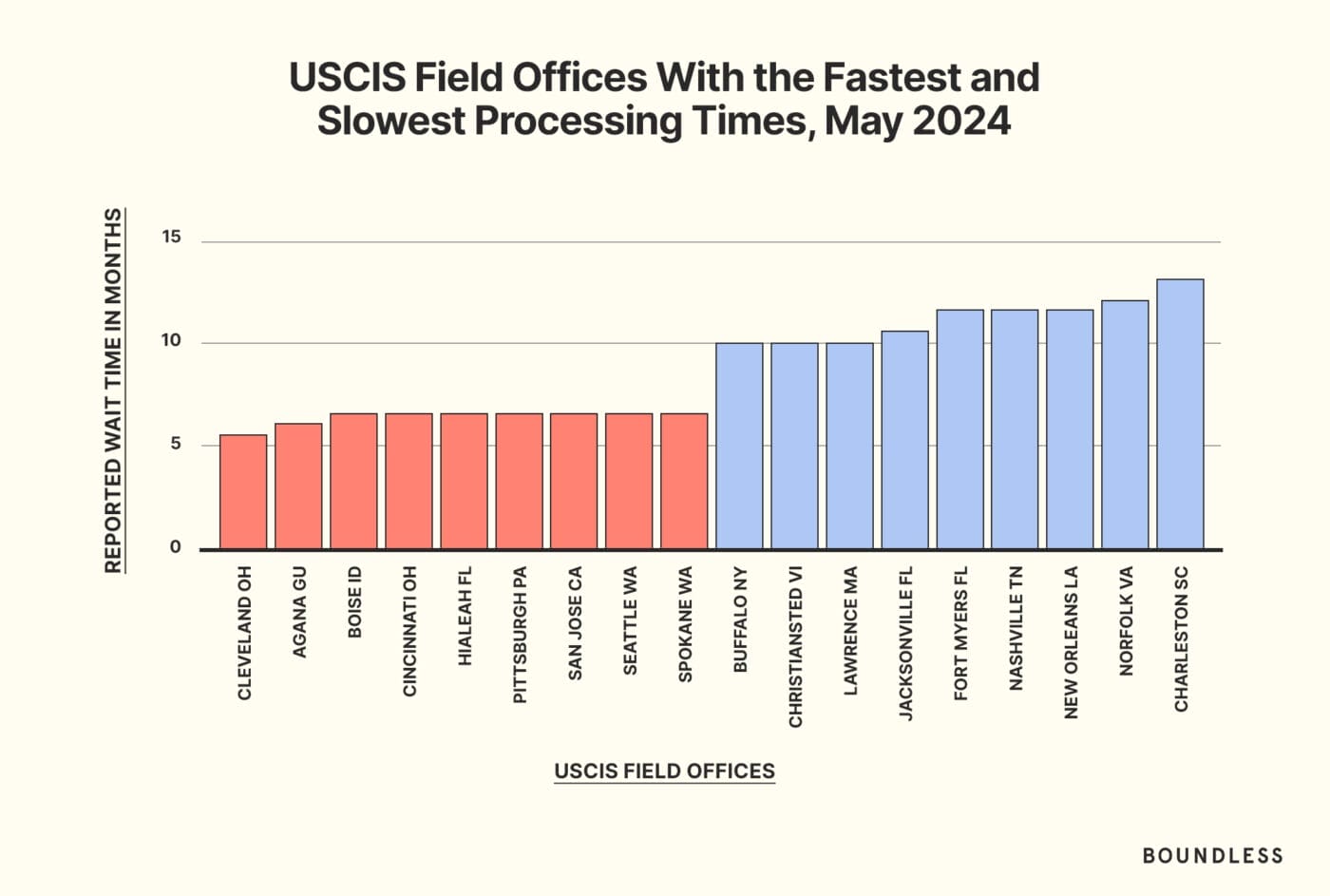 USCIS field offices with fastest processing times