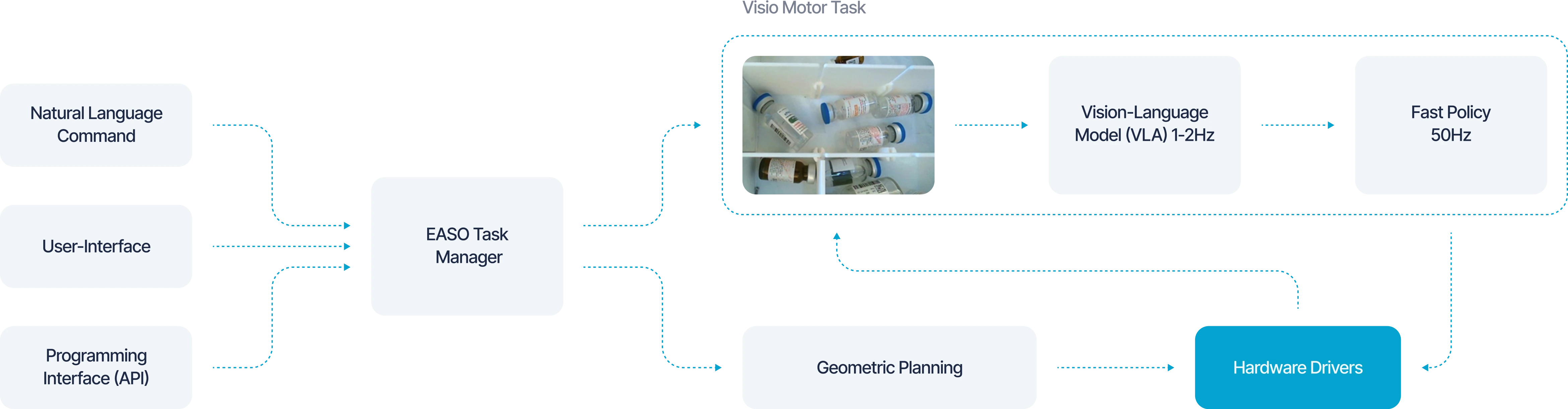 System architecture diagram of the EASO Task Manager showing inputs from natural language, user interface, and API, connected to geometric planning, hardware drivers, and a vision-language model for visio-motor tasks such as handling medication vials.