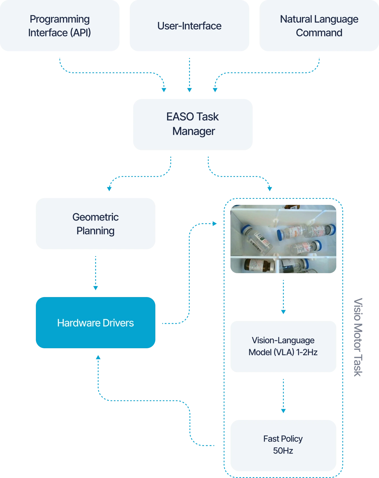 Flowchart of the EASO Task Manager architecture showing inputs from API, user interface, and natural language commands, connected to geometric planning, hardware drivers, and a vision-language model for visio-motor tasks like handling medication vials.
