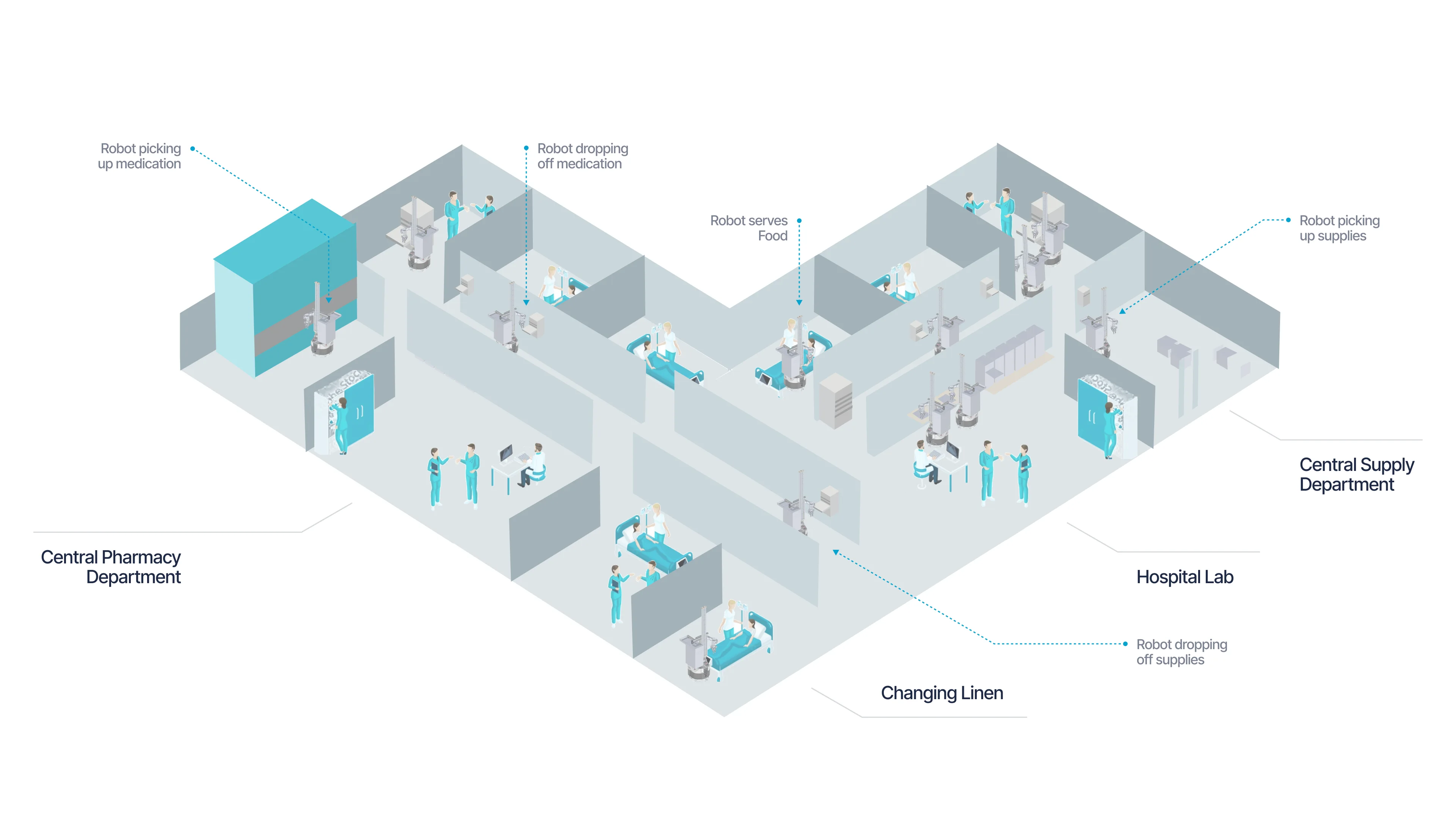 Isometric hospital layout showing autonomous delivery robots performing various tasks, including picking up and dropping off medication and supplies, serving food, and changing linen, with labeled zones like Central Pharmacy, Central Supply, and Hospital Lab.