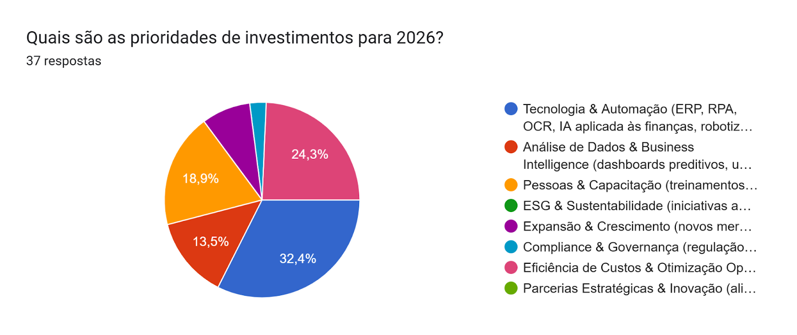 Gráfico de respostas do Google Formulários. Título da pergunta: Quais são as prioridades de investimentos para 2026?. Número de respostas: 37 respostas.