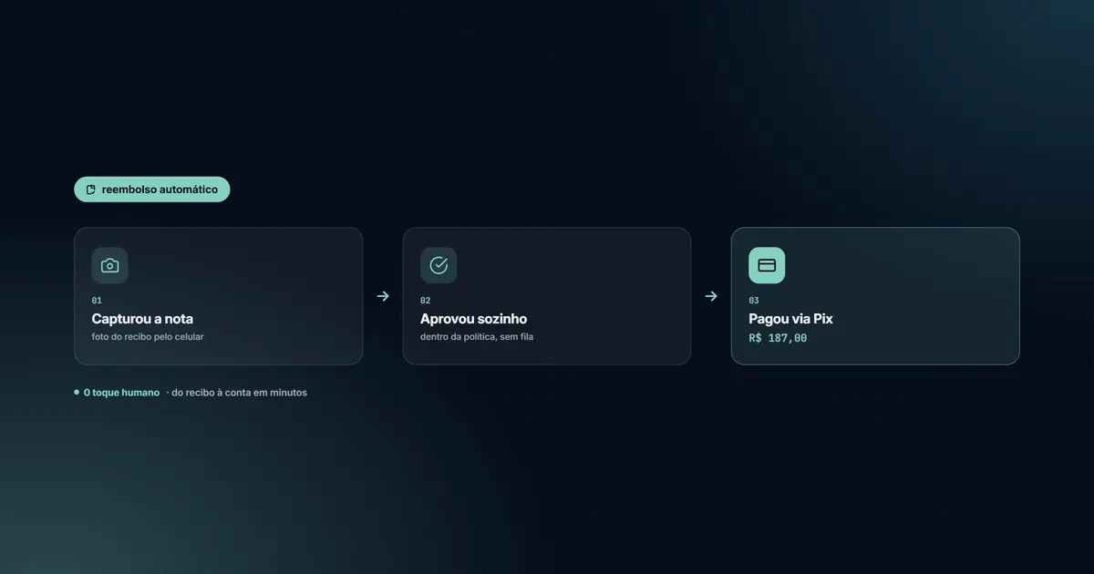 Como automatizar o reembolso de despesas de funcionários