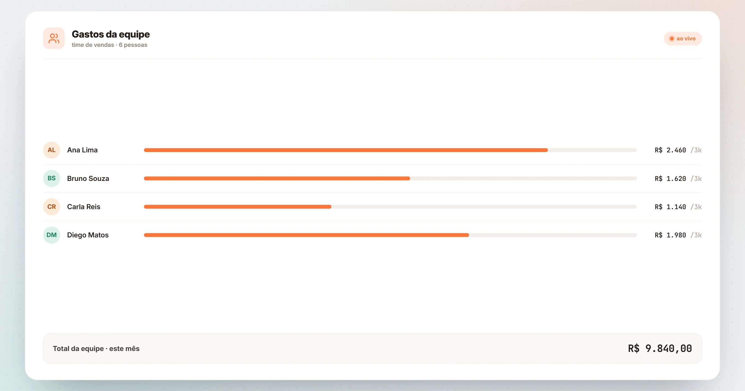 Como acompanhar gastos corporativos da equipe em tempo real