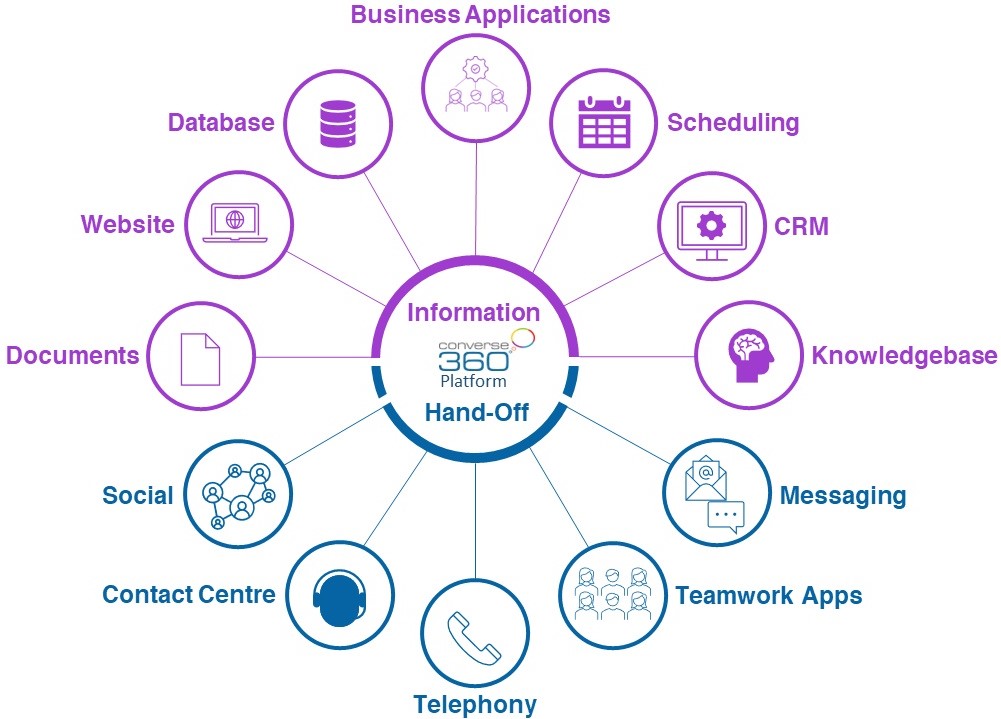Business Application integration