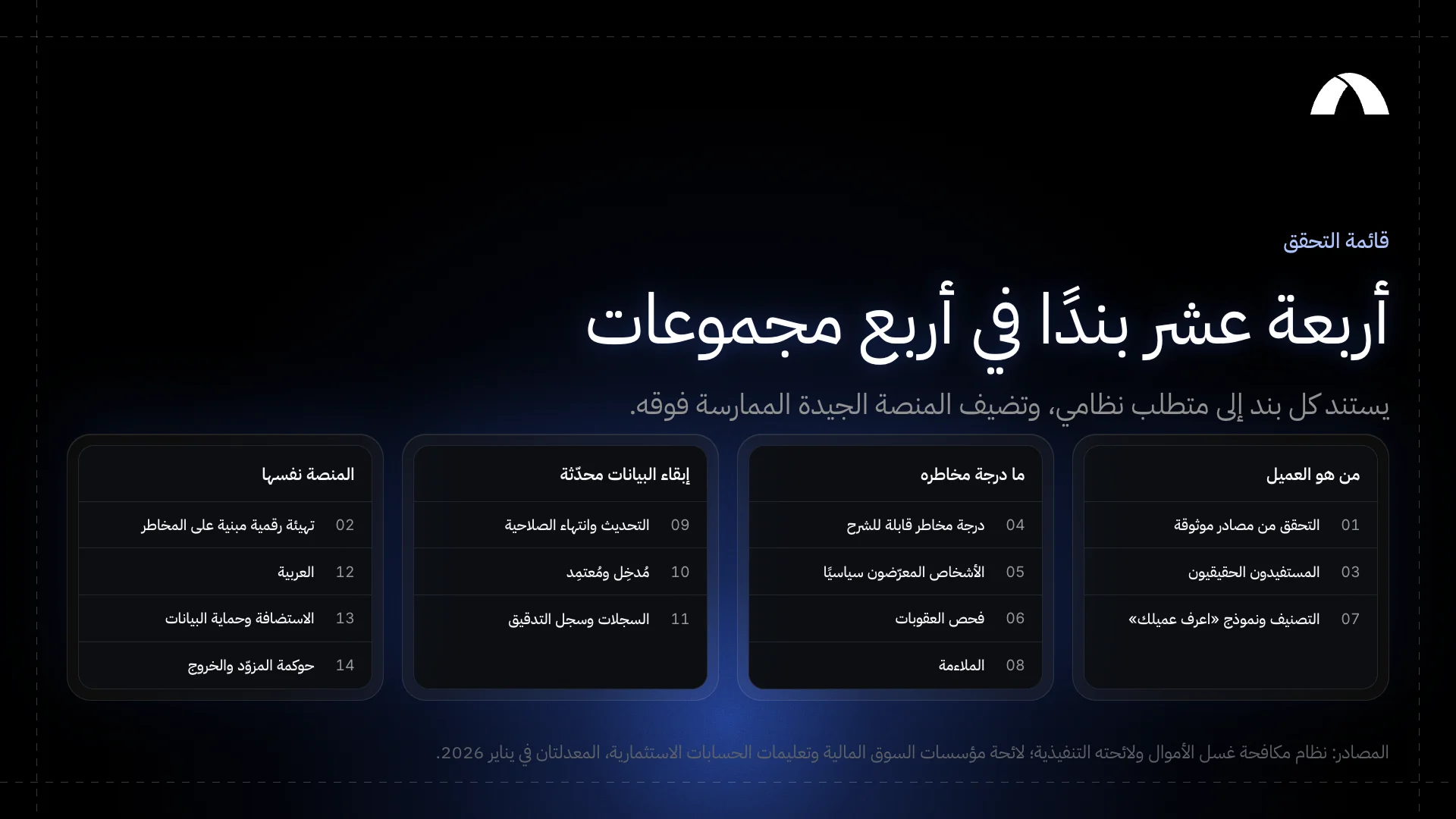 البنود الأربعة عشر في أربع مجموعات: من هو العميل، وما درجة مخاطره، وإبقاء البيانات محدّثة، والمنصة نفسها.
