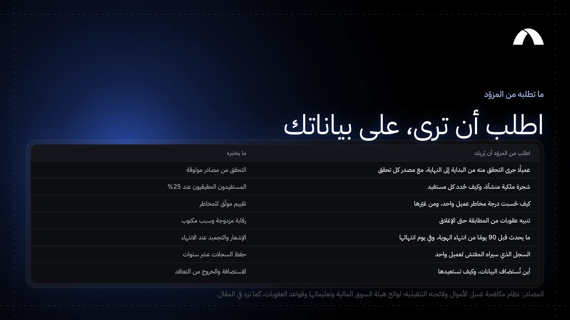 سبعة طلبات لعرض المزوّد، يقابل كل منها المتطلب الذي يختبره.