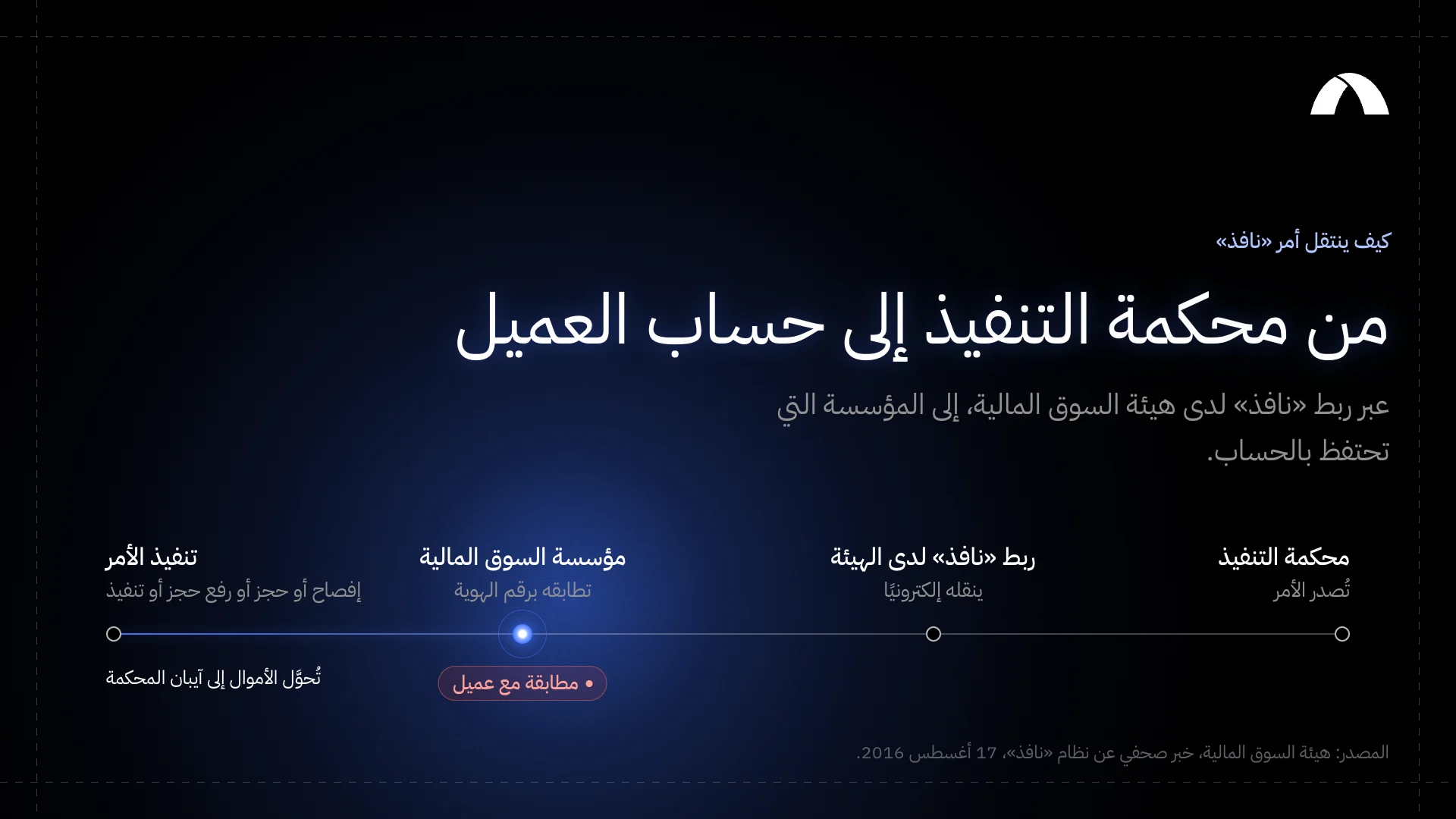 كيف يصل أمر «نافذ» إلى مؤسسة السوق المالية: تصدره محكمة التنفيذ، وينقله ربط «نافذ» لدى هيئة السوق المالية، وتطابقه المؤسسة التي تحتفظ بحساب العميل، ثم تفصح أو تحجز أو ترفع الحجز أو تنفّذ.