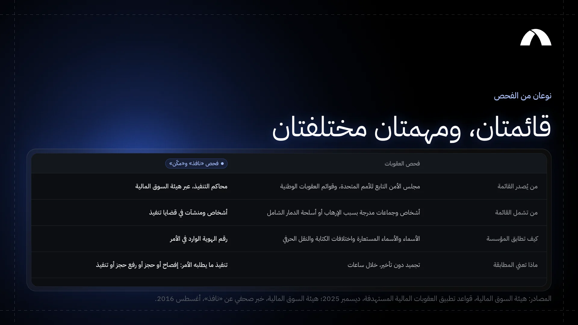 فحص العقوبات وفحص «نافذ» و«مكّن» جنبًا إلى جنب: من يُصدر القائمة، ومن تشمل، وكيف تطابق المؤسسة، وماذا تعني المطابقة.