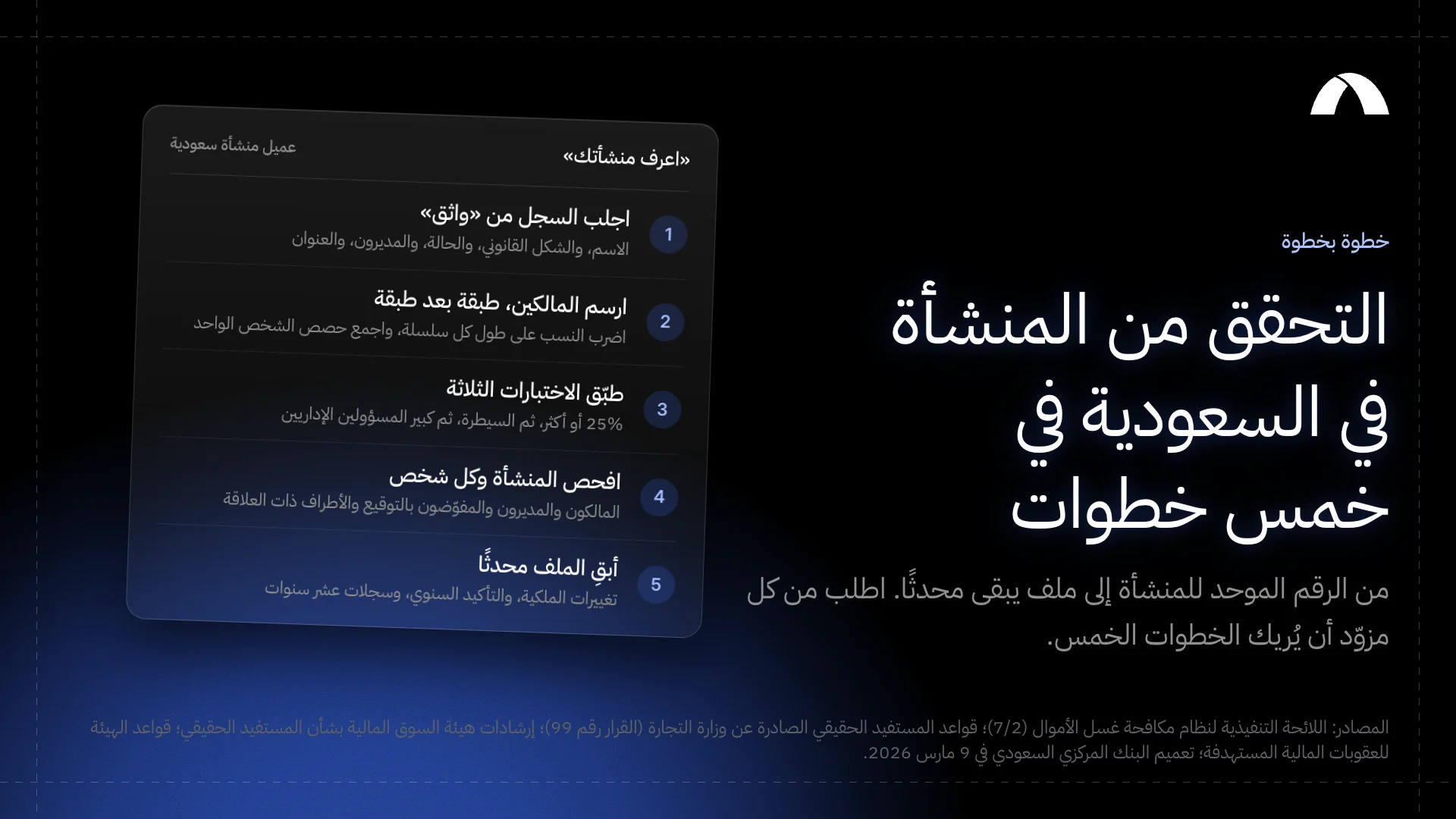 التحقق من المنشأة في السعودية في خمس خطوات: السجل من «واثق»، والمالكون، والاختبارات الثلاثة، والفحص، وتحديث الملف.