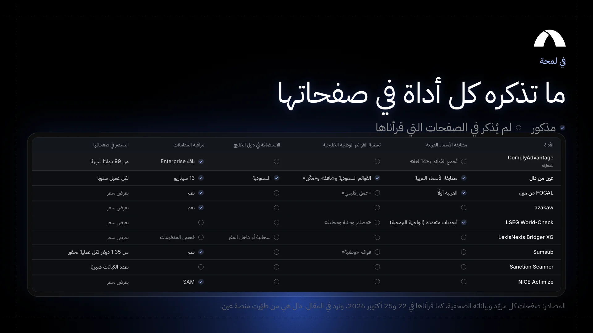 ما تذكره ComplyAdvantage وكل بديل في صفحاتها: مطابقة الأسماء العربية، وتسمية القوائم الخليجية، والاستضافة في دول الخليج، ومراقبة المعاملات، والأسعار المعلنة.