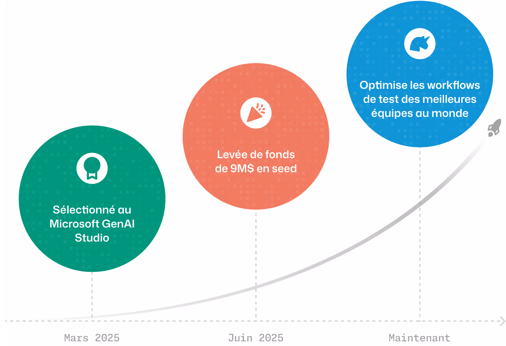statistiques de progression chronologiques