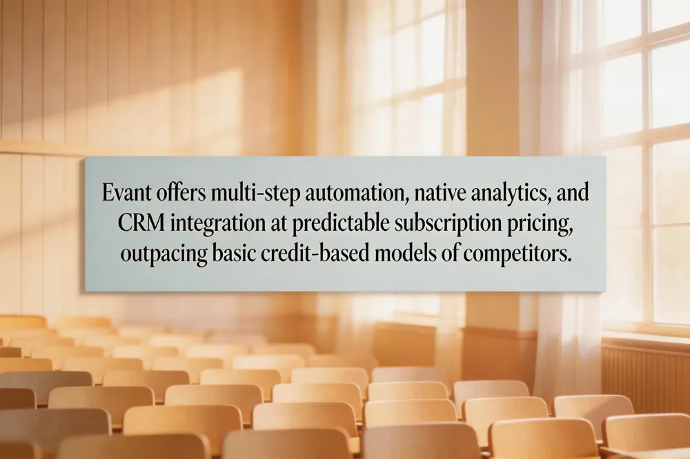 Evant offers multi‑step automation, native analytics, and CRM integration at predictable subscription pricing, outpacing basic credit‑based models of competitors.
