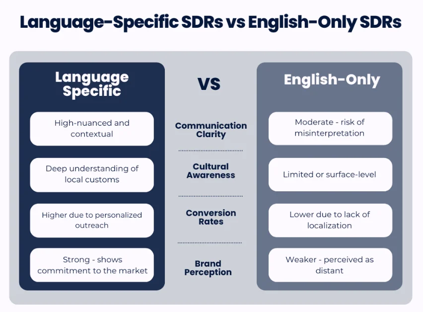 Table comparing Language-specific SDR