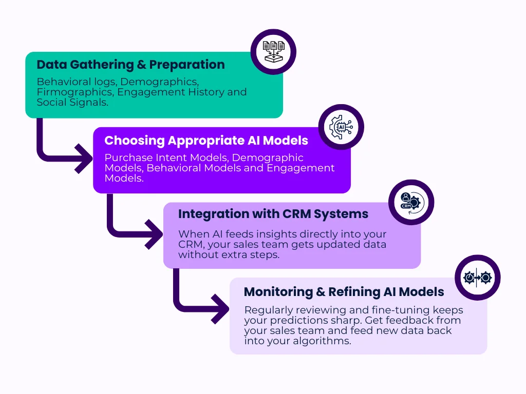 AI in SDR Implementation flow chat