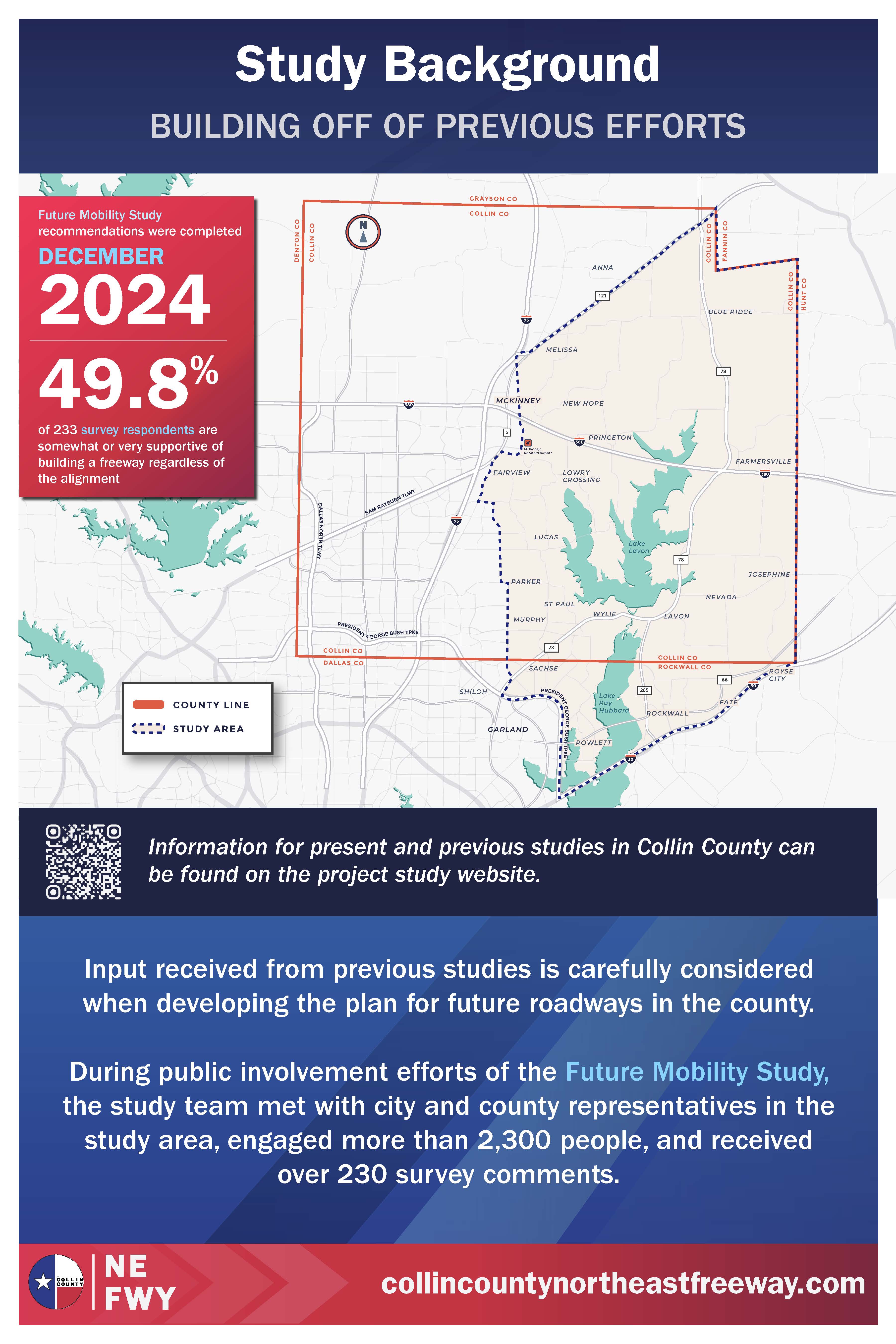 Map showing Collin County with county line in red and study area boundary in blue dashed lines; text highlights that 49.8% of 233 survey respondents support building a freeway regardless of alignment, with public input from over 2,300 people and 230 survey comments; includes a QR code and website link collincountynortheastfreeway.com.