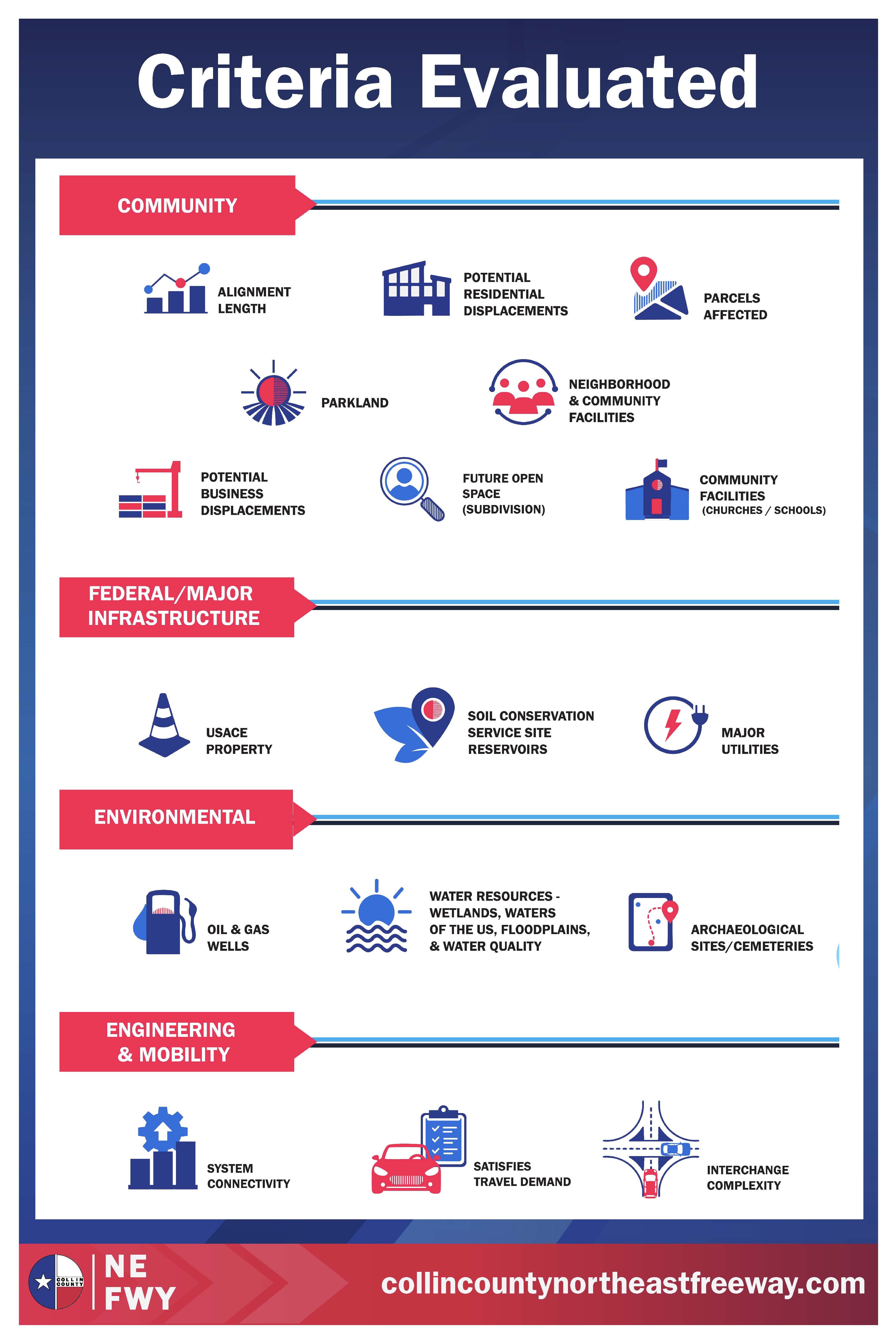 Infographic titled 'Criteria Evaluated' listing community, federal/major infrastructure, environmental, and engineering & mobility criteria with corresponding icons.