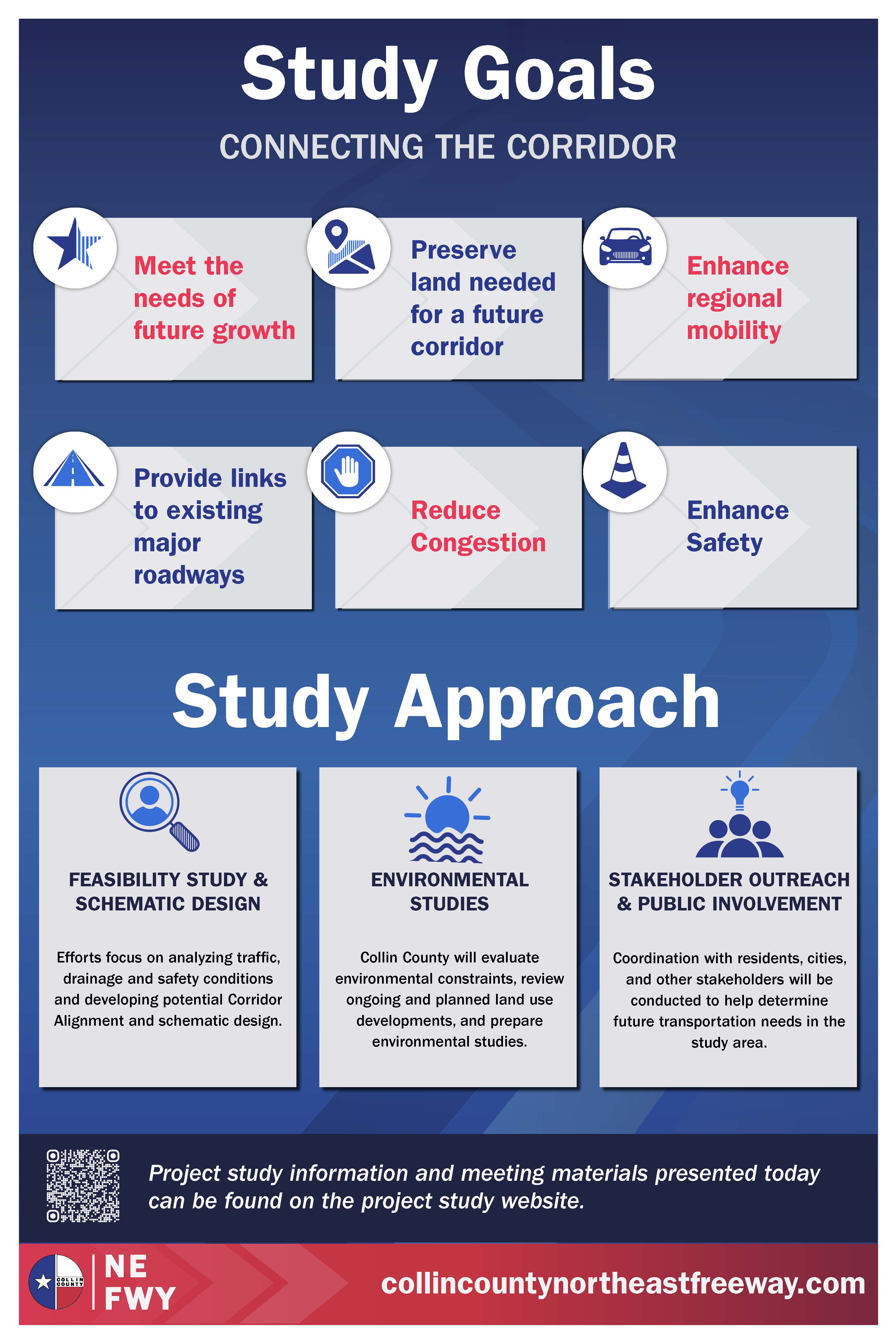Informational graphic outlining study goals and approach for connecting a corridor, including goals like meeting future growth needs, preserving land, enhancing mobility, reducing congestion, and study steps such as feasibility study, environmental studies, and stakeholder outreach.