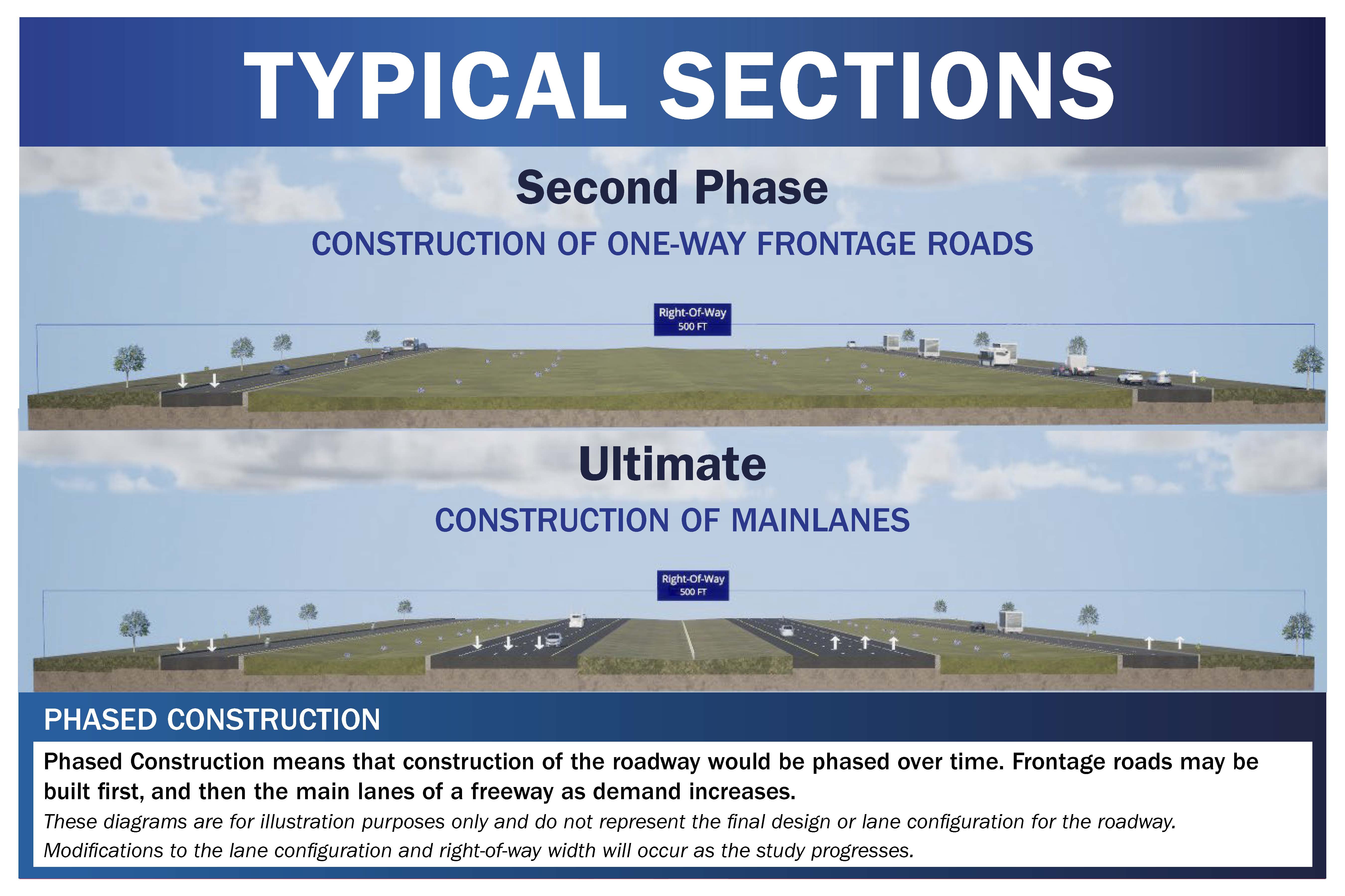 Diagram showing phased construction of a freeway with one-way frontage roads in the second phase and main lanes in the ultimate phase, each with a 500-foot right-of-way.
