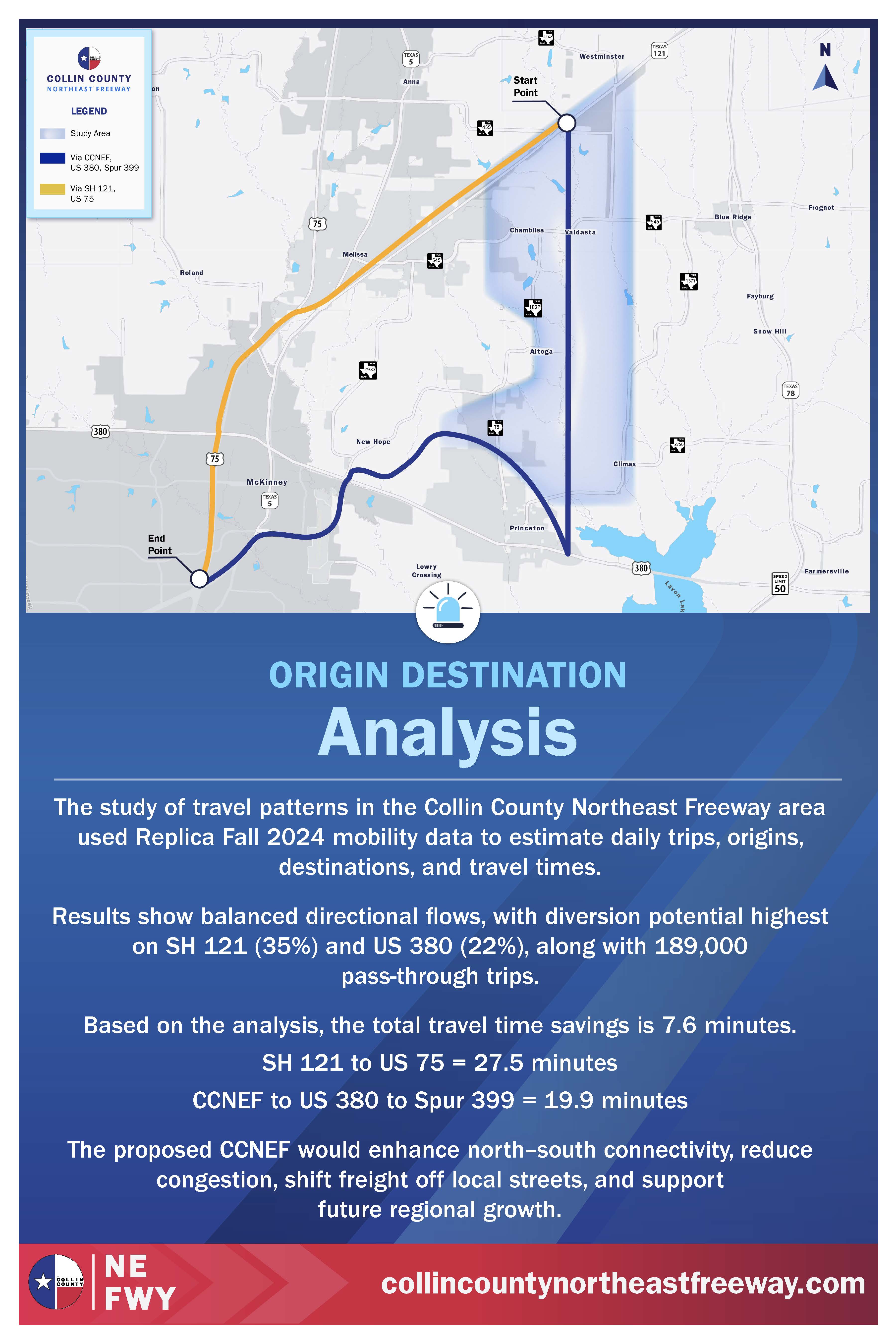 Map of Collin County Northeast Freeway study area showing start and end points with routes via US 380 Spur 399 in blue and SH 121 US 75 in yellow, alongside analysis of travel pattern data and time savings.