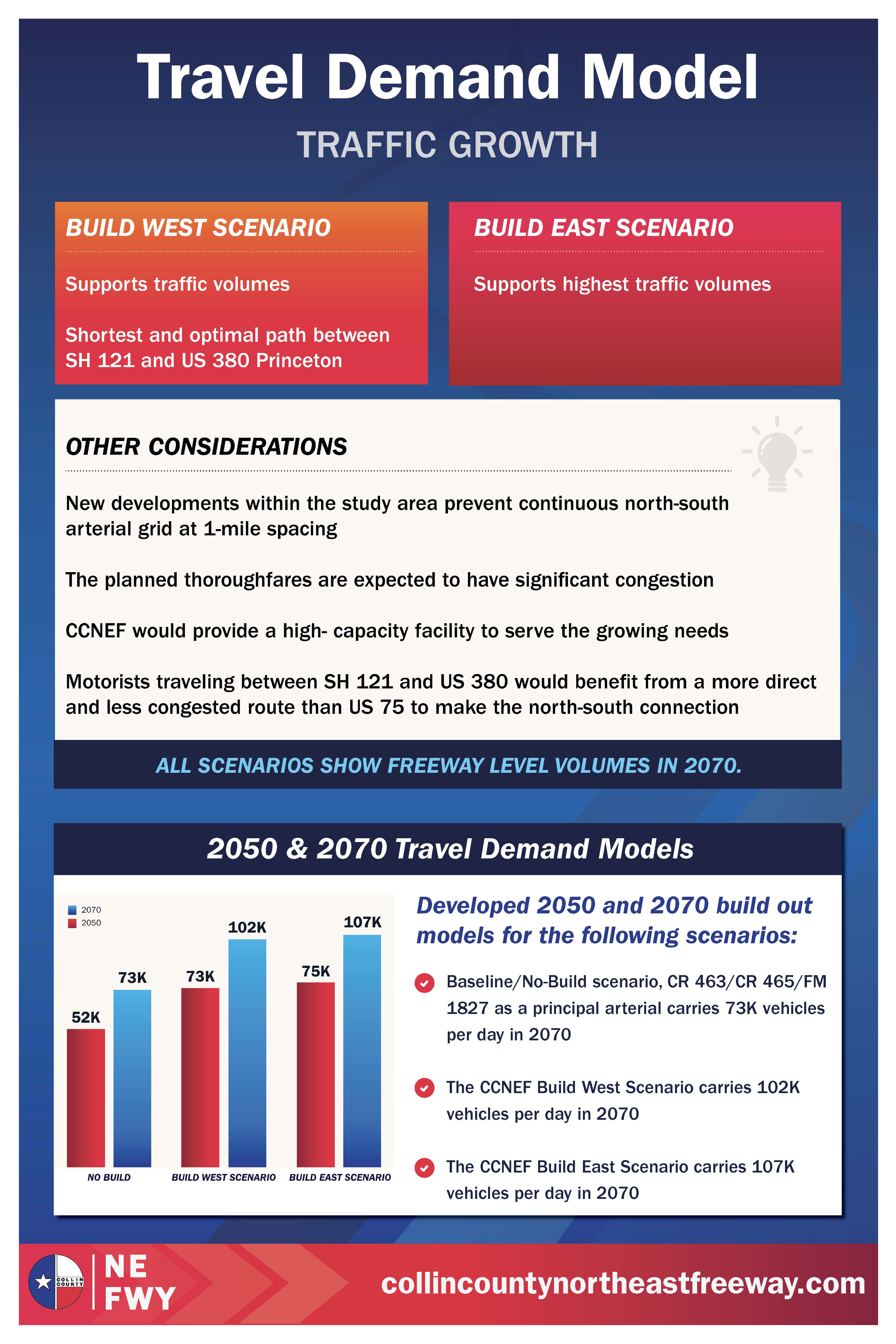 Infographic showing Travel Demand Model traffic growth with Build West and Build East scenarios, highlighting traffic volumes and 2050 and 2070 vehicle projections for Collin County Northeast Freeway.