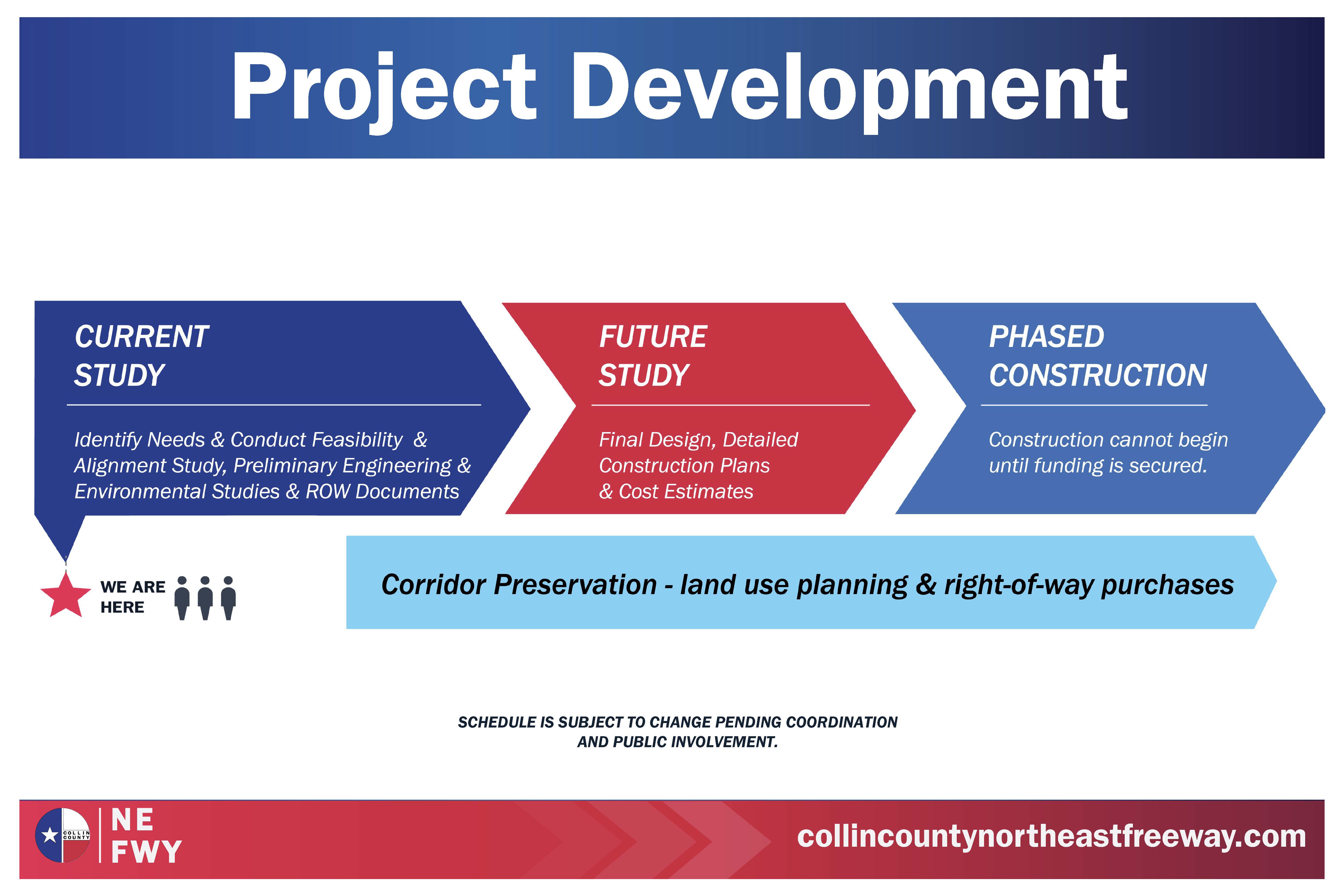 Project Development flowchart with three stages: Current Study (needs and feasibility identification, preliminary engineering, environmental studies, ROW documents), Future Study (final design, detailed construction plans, cost estimates), and Phased Construction (construction starts after funding secured), marked with a red star indicating current stage, and a note on corridor preservation for land use planning and right-of-way purchases.