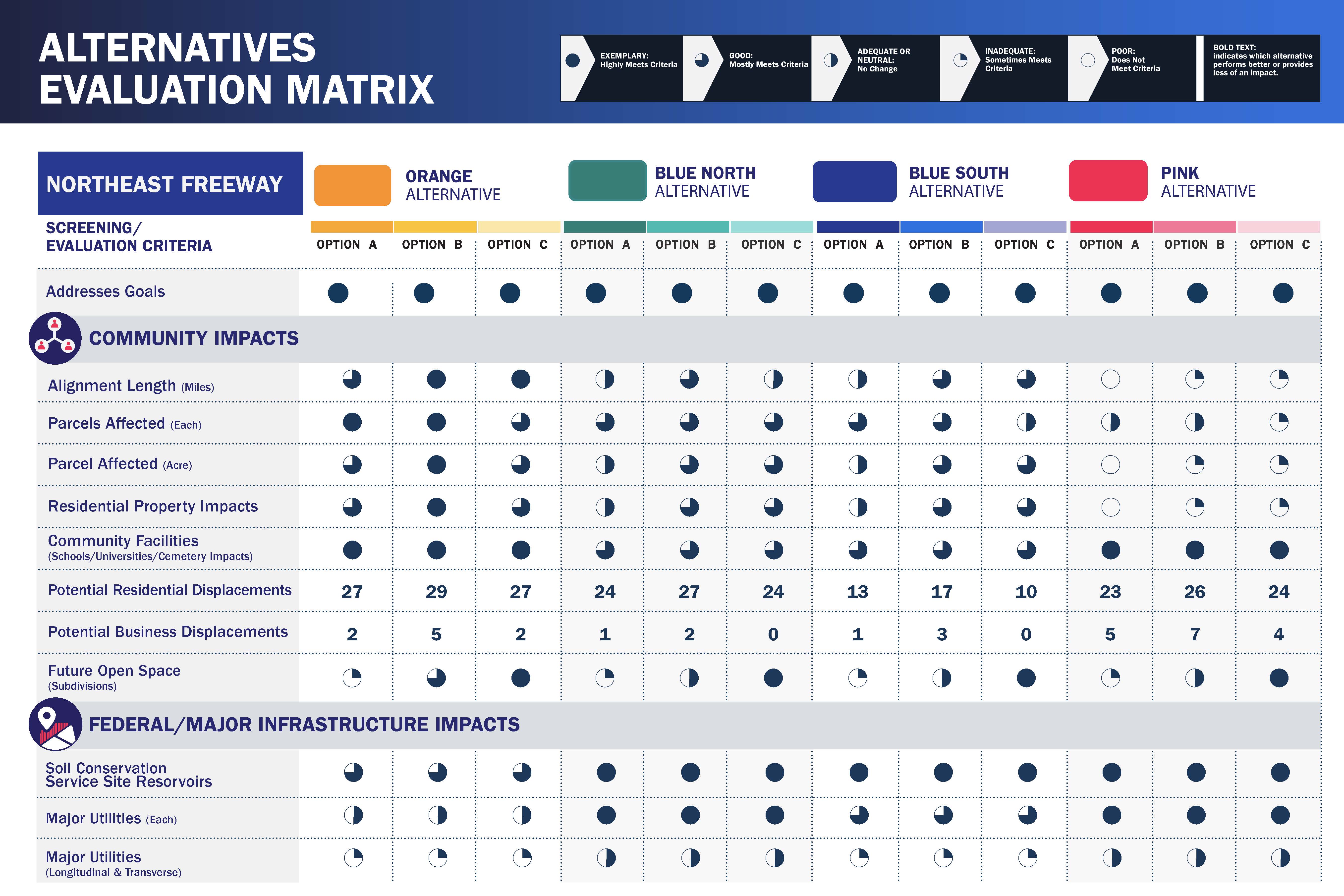 Evaluation matrix comparing Northeast Freeway alternatives (Orange, Blue North, Blue South, Pink) across community and infrastructure impact criteria with ratings from exemplary to poor using pie chart icons and numeric displacement values.