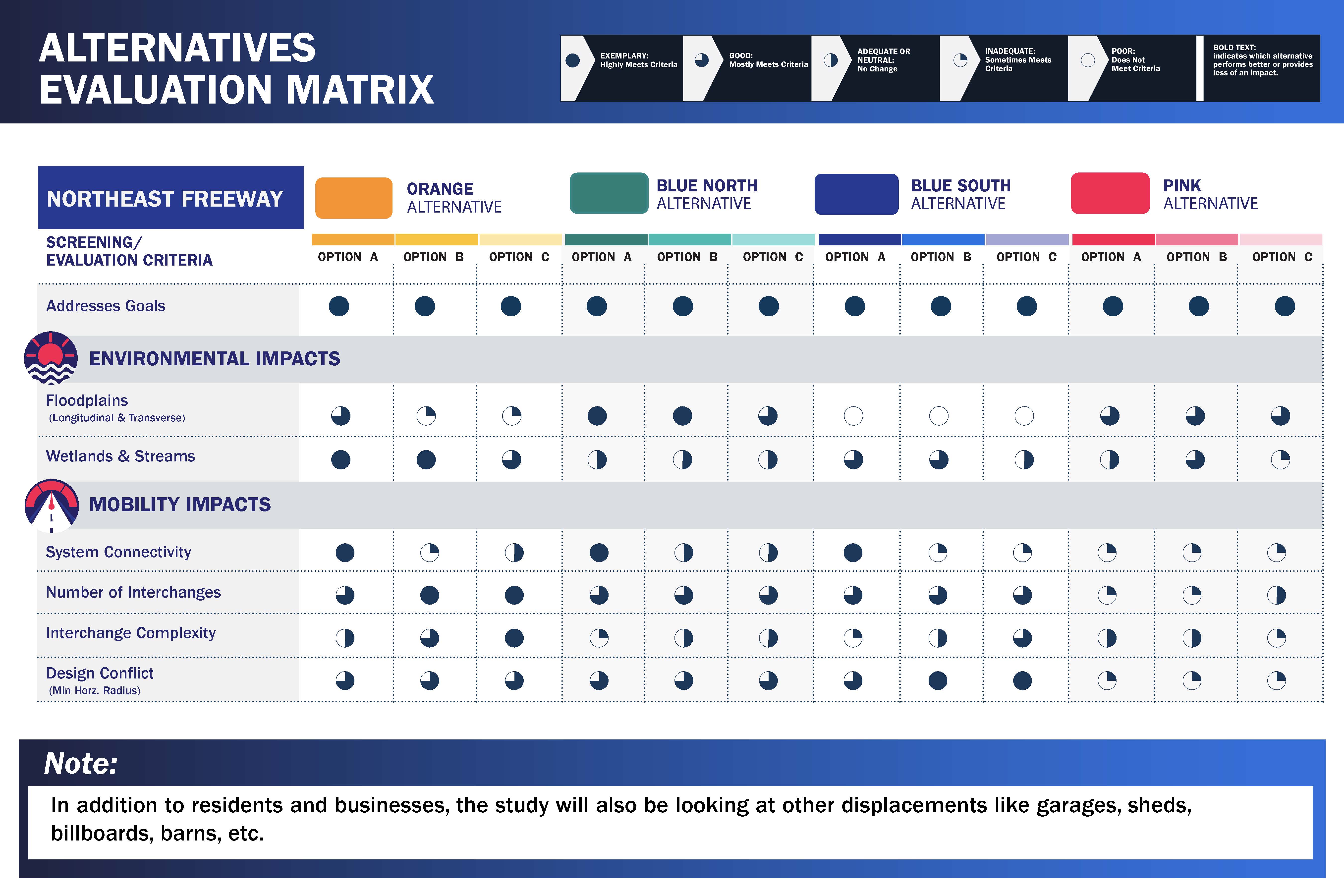 Matrix chart comparing four freeway alternatives—Orange, Blue North, Blue South, and Pink—across environmental and mobility impacts, with ratings from exemplary to poor using filled pie icons.