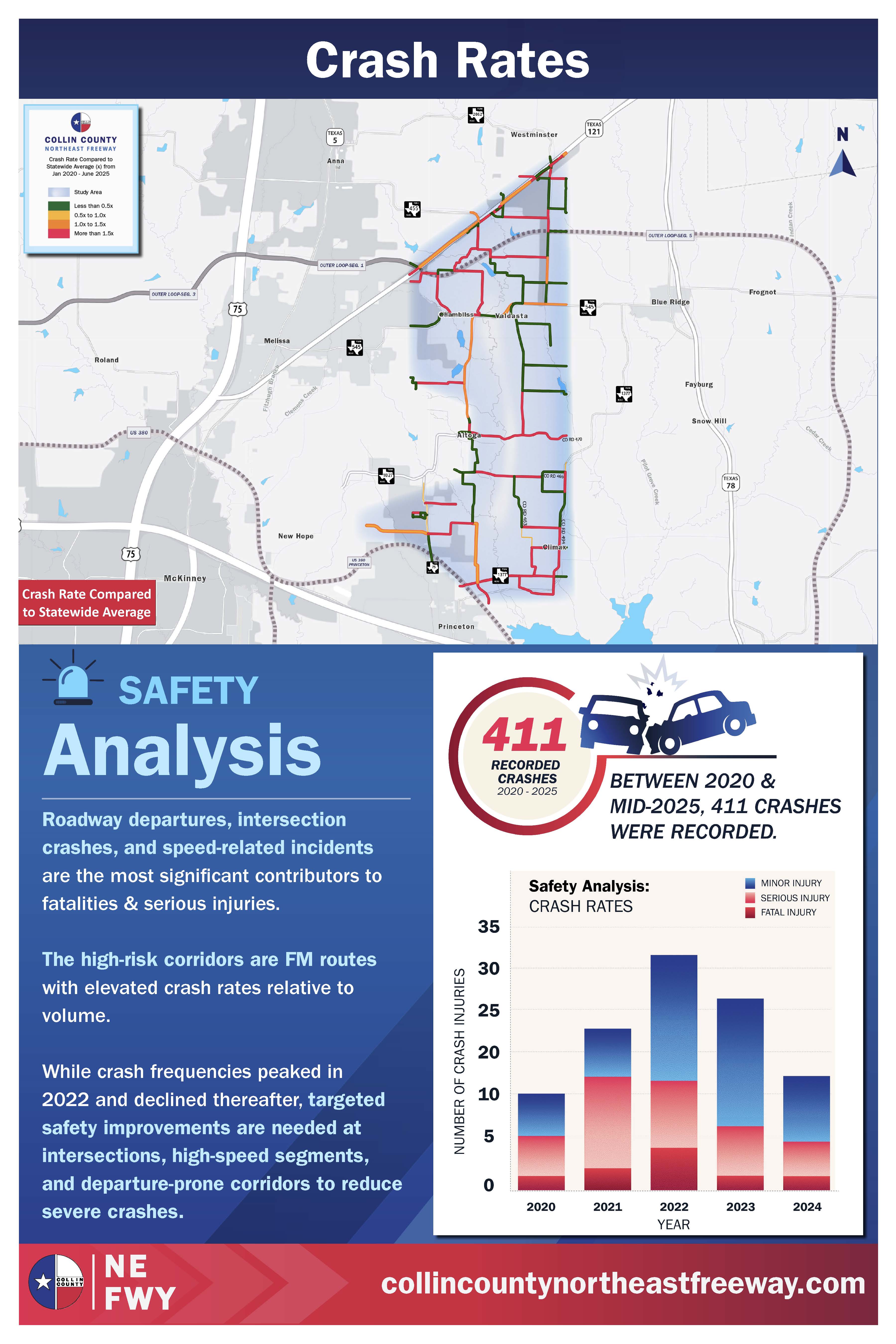 Crash rates map for Collin County Northeast Freeway showing study area with crash rate compared to statewide average, safety analysis text highlighting high-risk FM routes, and bar chart of crash injuries from 2020 to 2024 with 411 recorded crashes between 2020 and mid-2025.