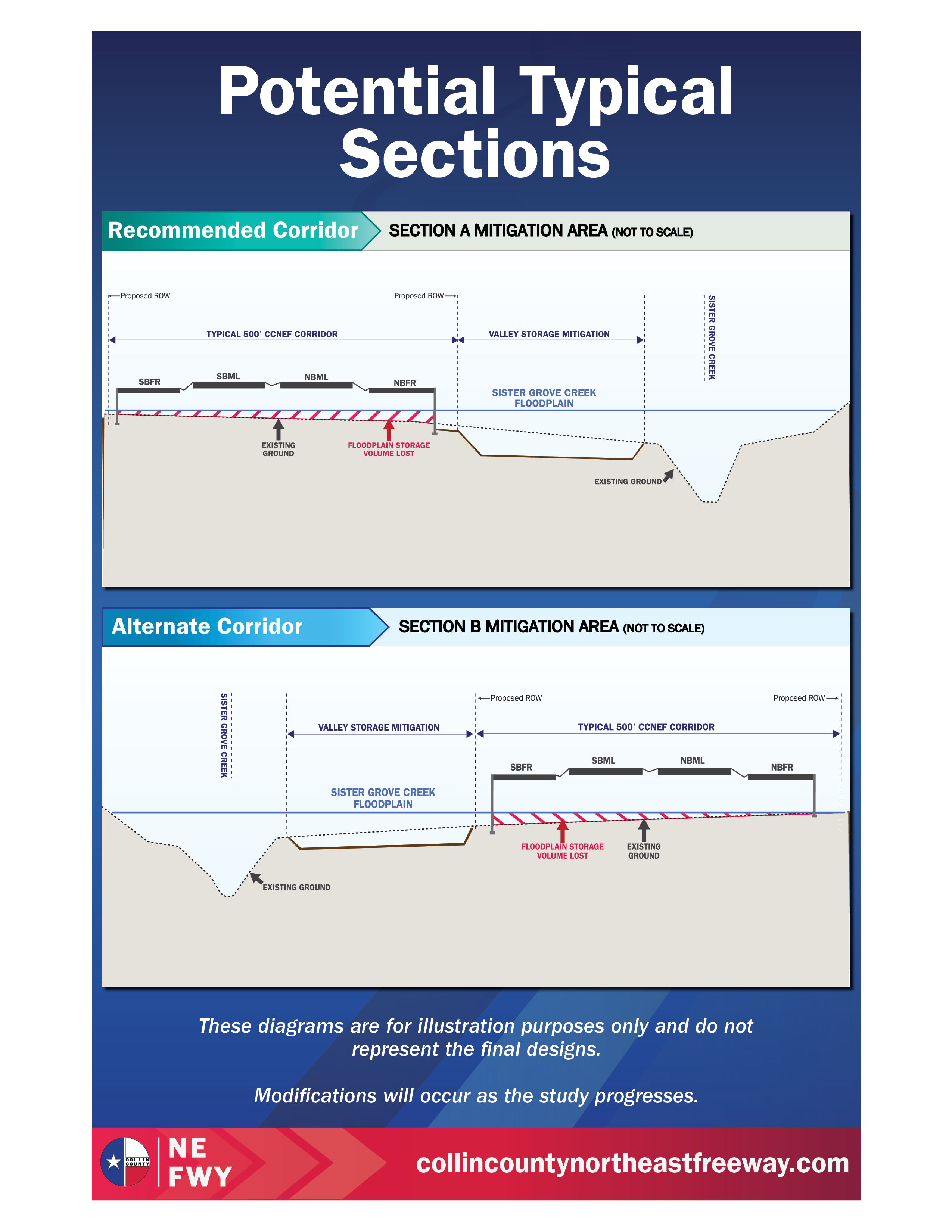 Potential typical roadway sections for the Collin County Northeast Freeway Study