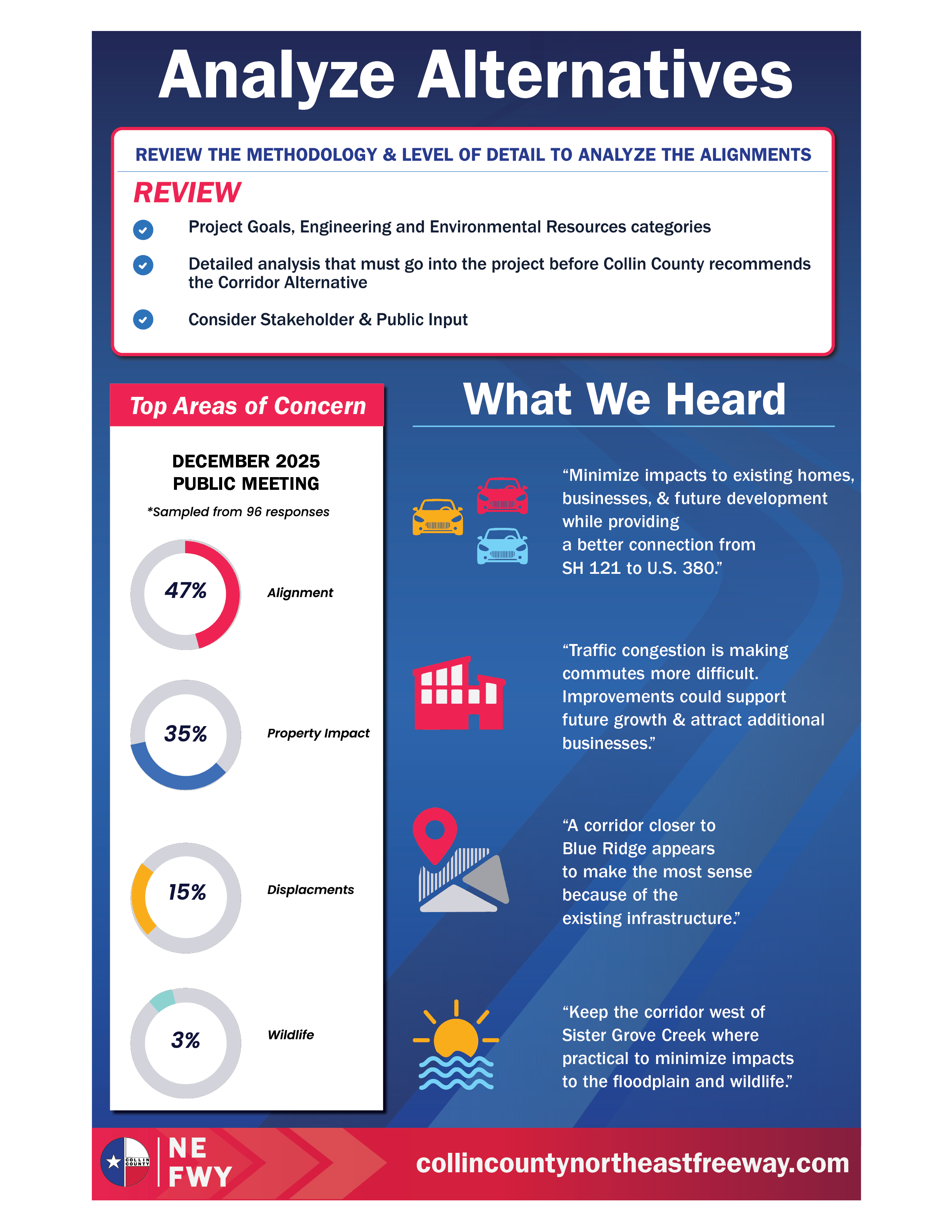 Alternative analysis process and evaluation criteria for the Collin County Northeast Freeway Study