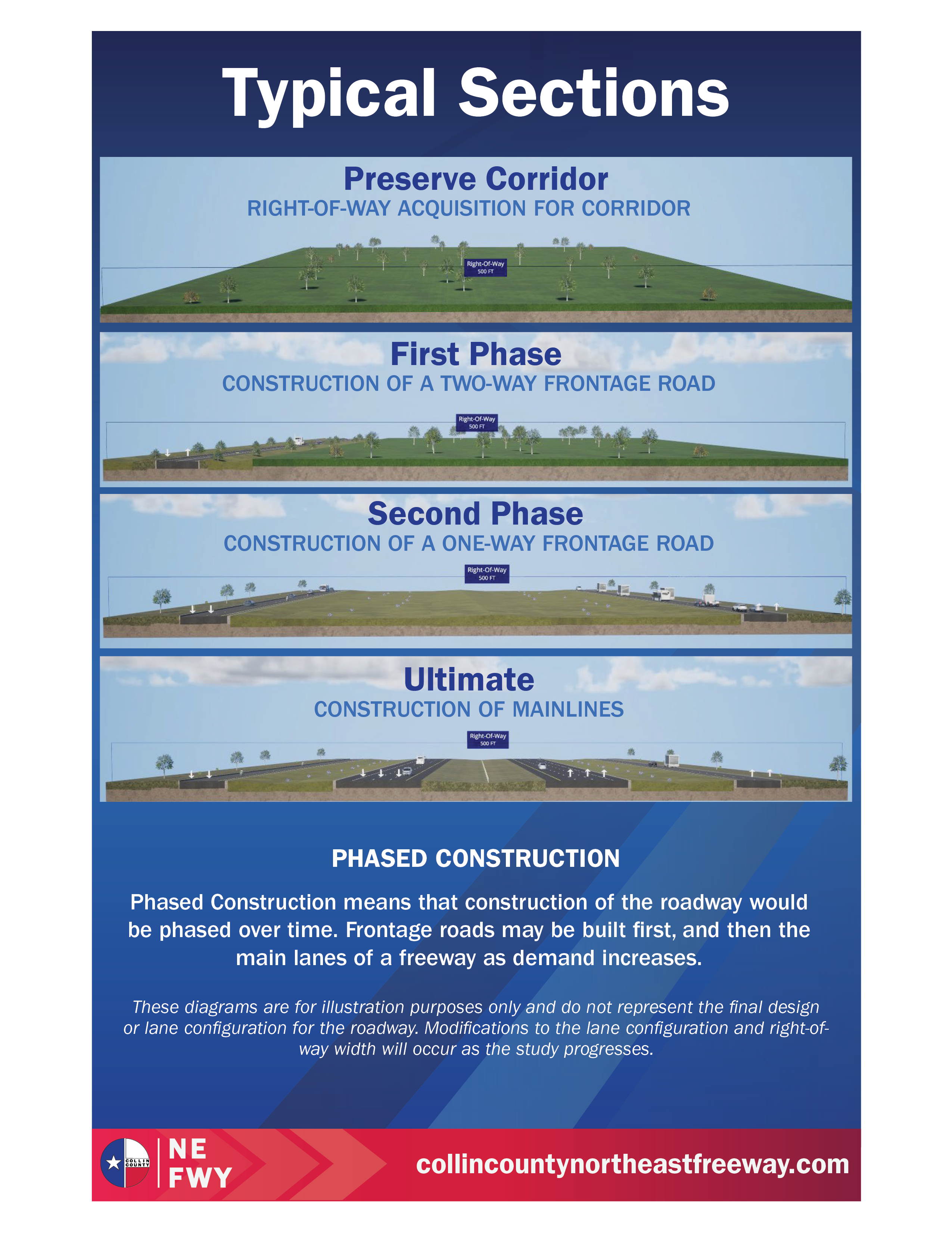 Typical roadway sections showing frontage roads and main lanes for the Collin County Northeast Freeway Study