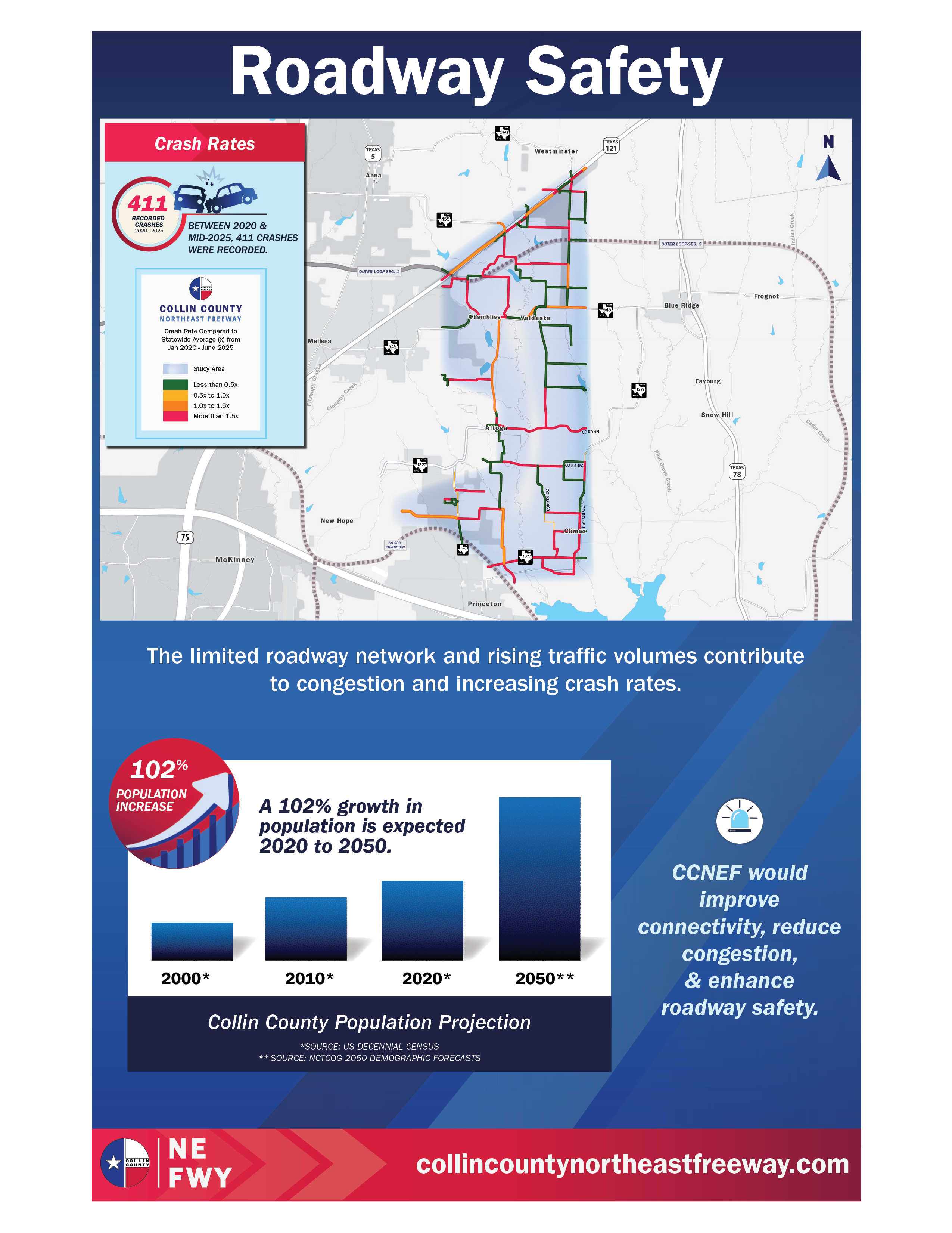 Roadway safety data and crash analysis for the Collin County Northeast Freeway Study