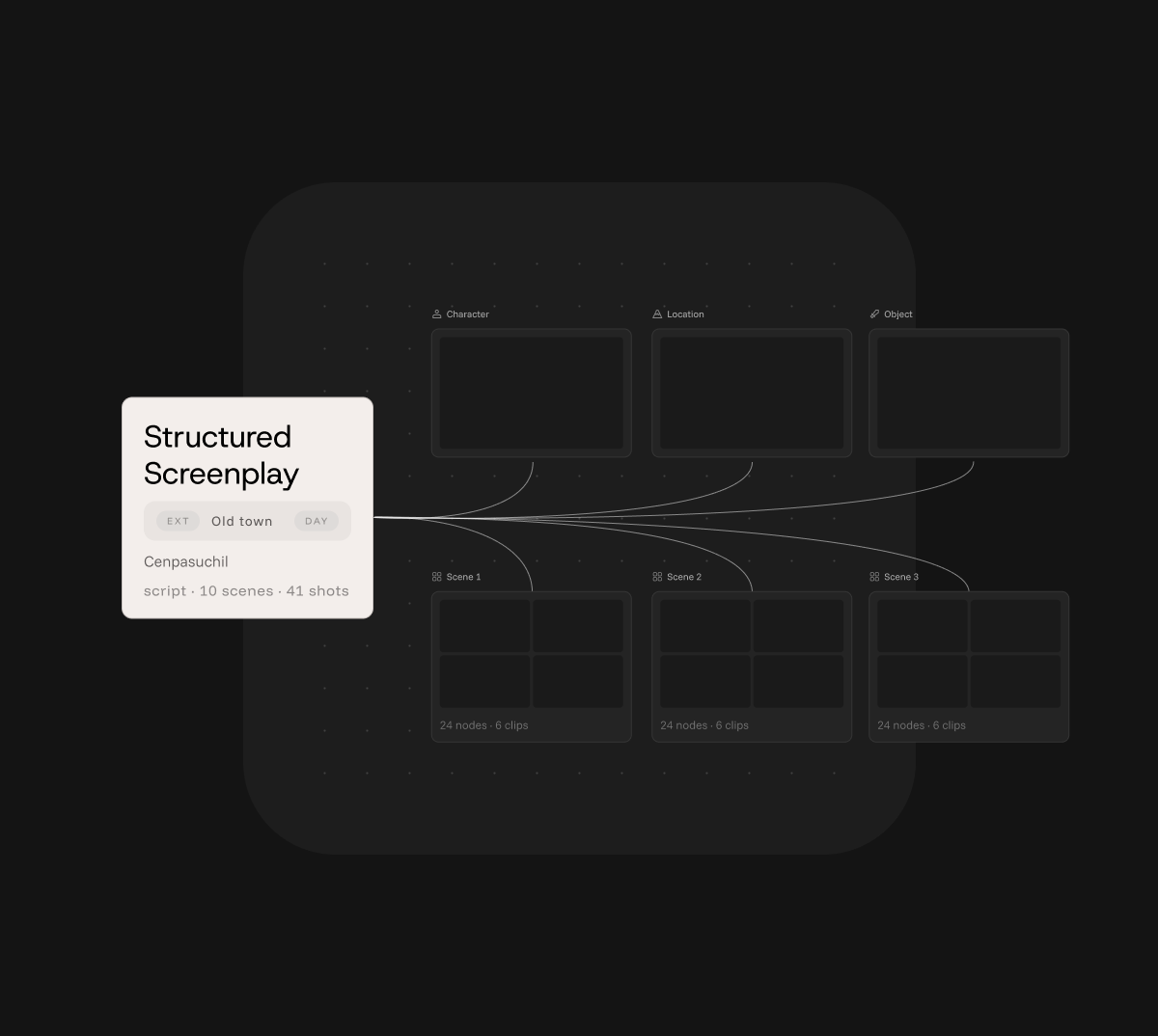 Structured screenplay card feeding character, location and scene nodes on the canvas