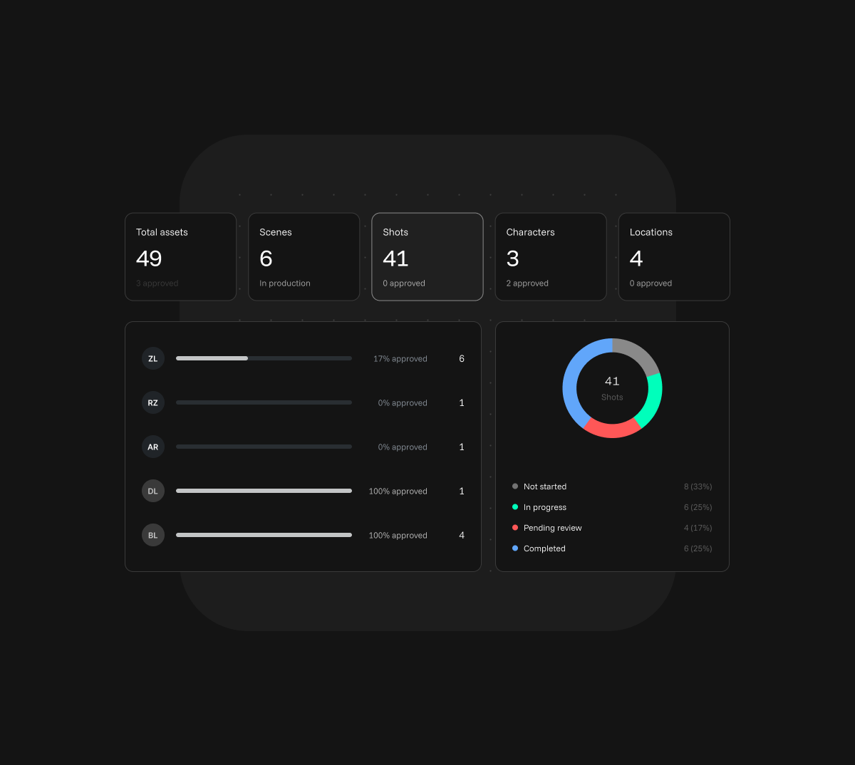 Project dashboard with progress and milestone metrics