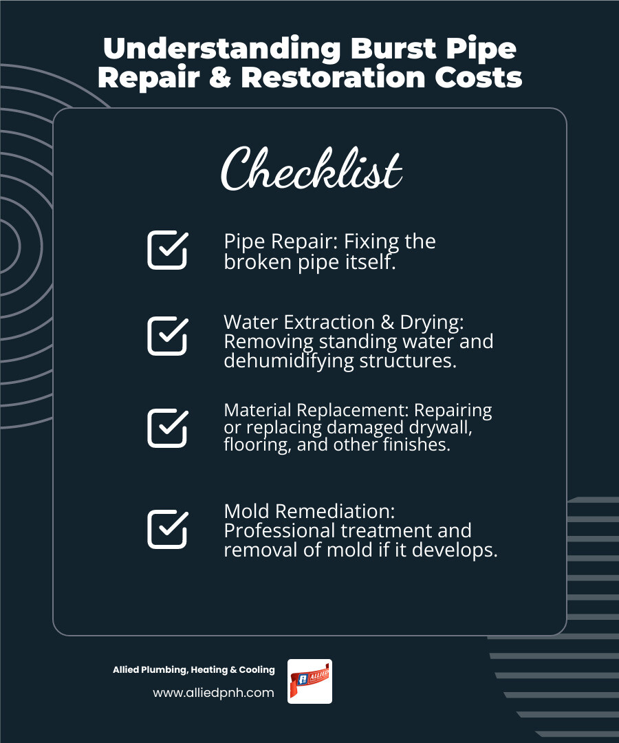 Table outlining potential costs for burst pipe repair and water damage restoration, including categories like pipe repair, water extraction, drying, material replacement, and mold remediation - Burst pipe repair infographic checklist-dark-blue