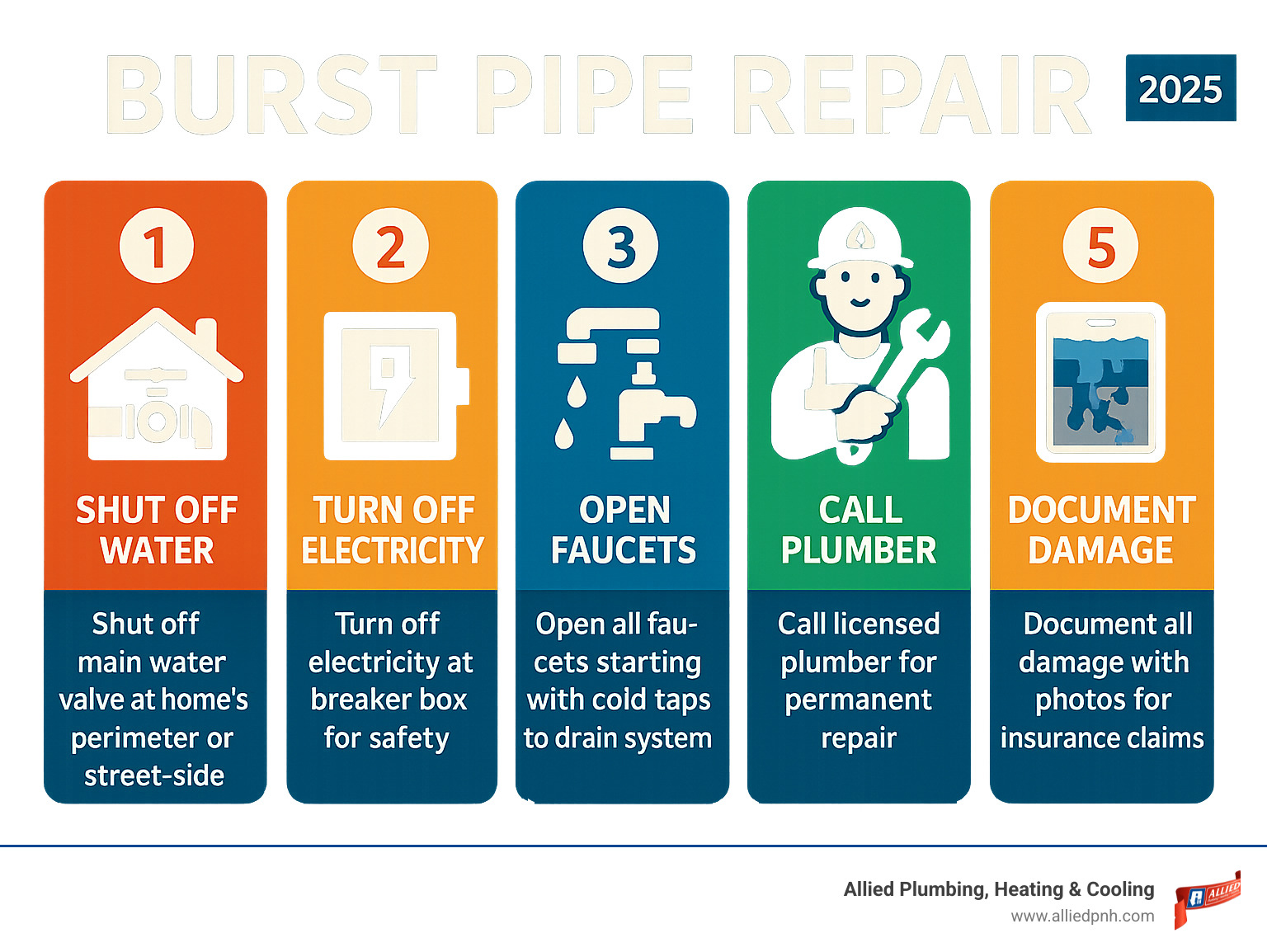 Infographic showing 5 immediate steps when a pipe bursts: 1) Shut off main water valve at home's perimeter or street-side, 2) Turn off electricity at breaker box for safety, 3) Open all faucets starting with cold taps to drain system, 4) Call licensed plumber for permanent repair, 5) Document all damage with photos for insurance claims - Burst pipe repair infographic 