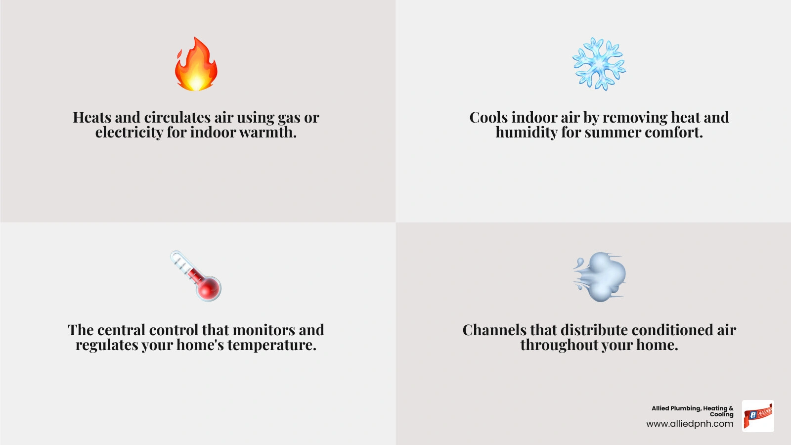 Infographic showing the essential components of a home HVAC system including furnace unit with gas line connection, outdoor air conditioning condenser unit, wall-mounted thermostat with digital display, and network of supply and return air ducts throughout house structure - expert HVAC technicians infographic 4_facts_emoji_grey