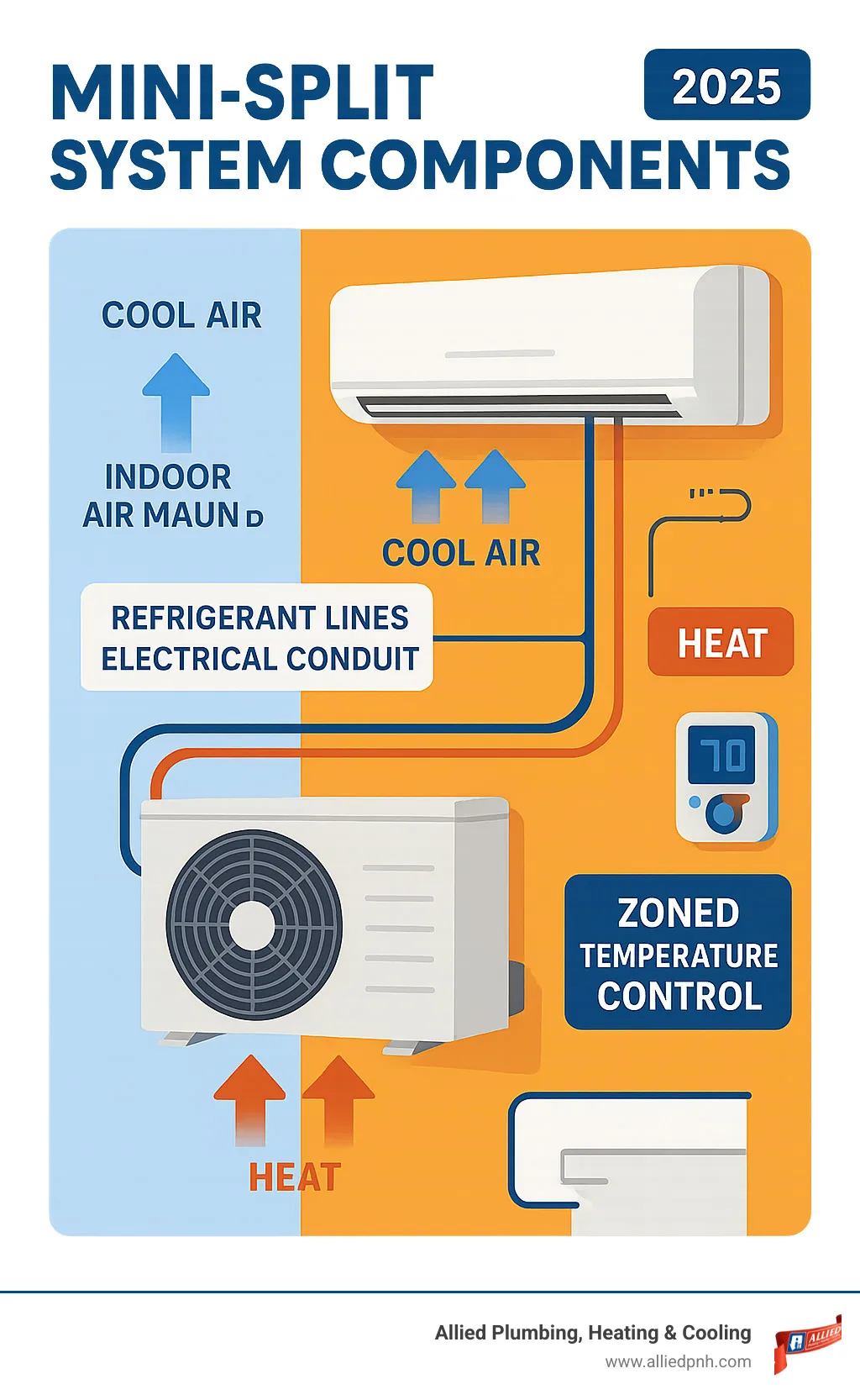 Infographic showing mini-split system components: outdoor condenser unit connected to indoor wall-mounted air handler via refrigerant lines and electrical conduit, with arrows indicating heat transfer process and zoned temperature control capabilities - mini split installation Rochester infographic 