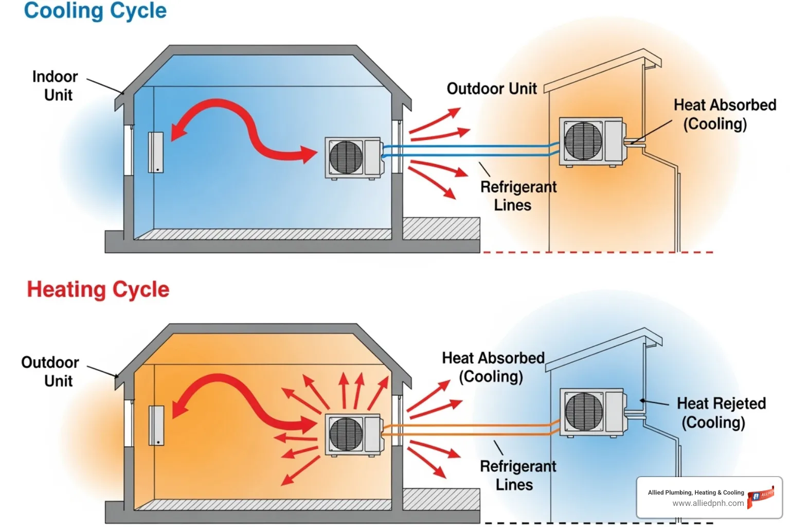 diagram of heat transfer process - mini split installation Rochester