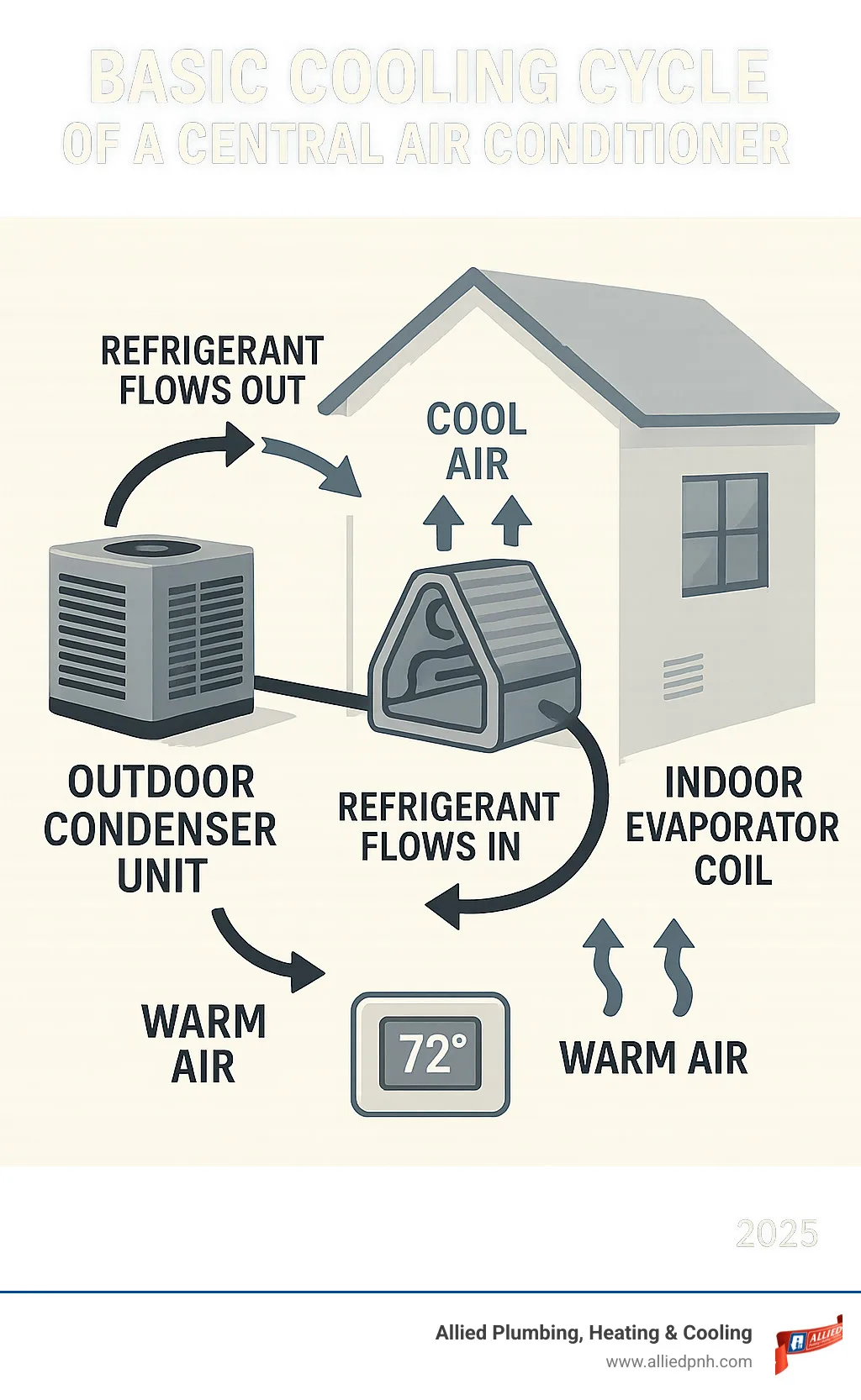 Infographic explaining the basic cooling cycle of a central air conditioner - Central air installation infographic