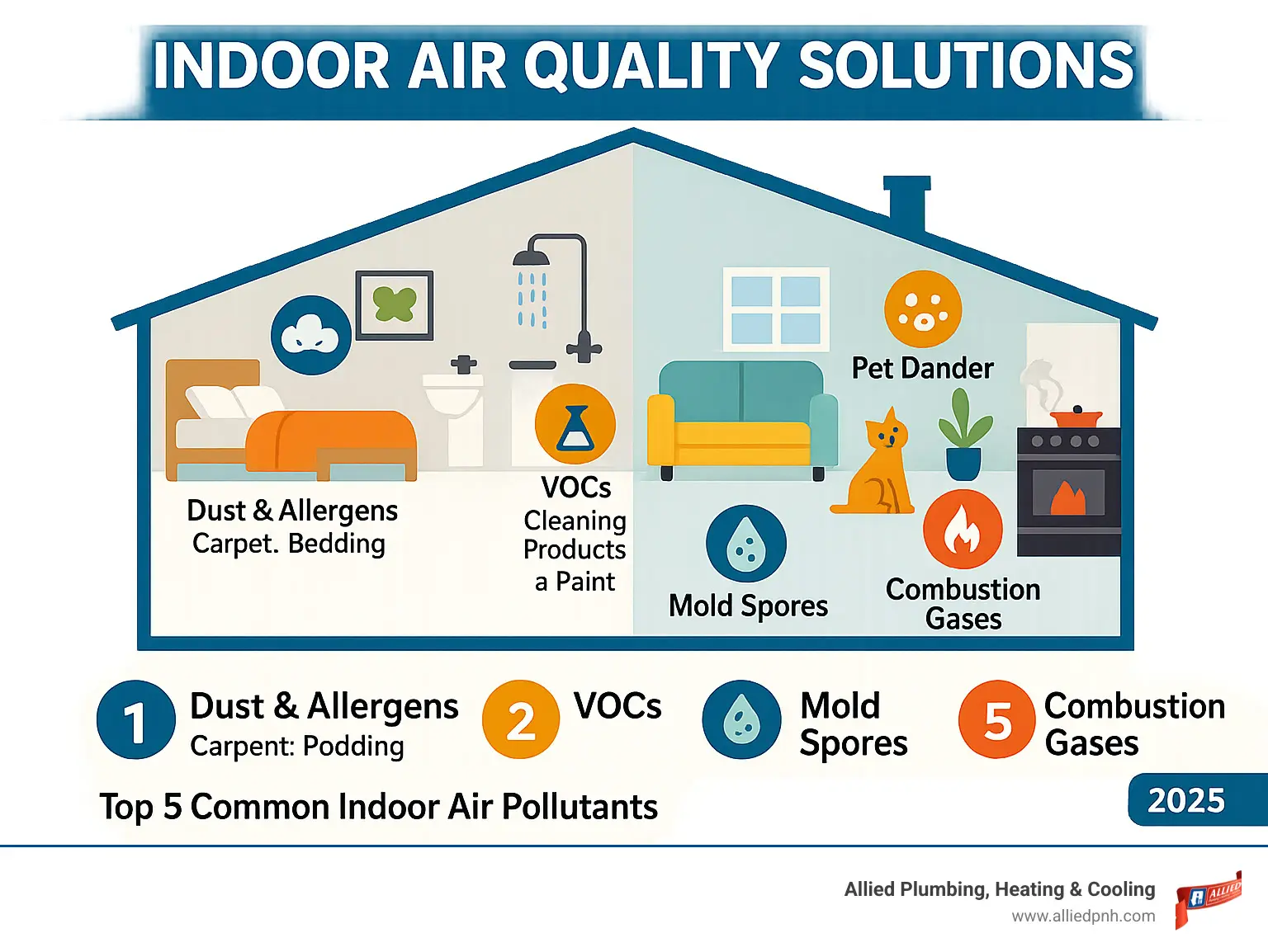 Infographic showing the top 5 common indoor air pollutants including dust and allergens from carpets and bedding, VOCs from cleaning products and paint, mold spores from damp areas, pet dander from cats and dogs, and combustion gases from gas appliances, with their typical sources labeled in each room of a house - Indoor air quality solutions infographic 